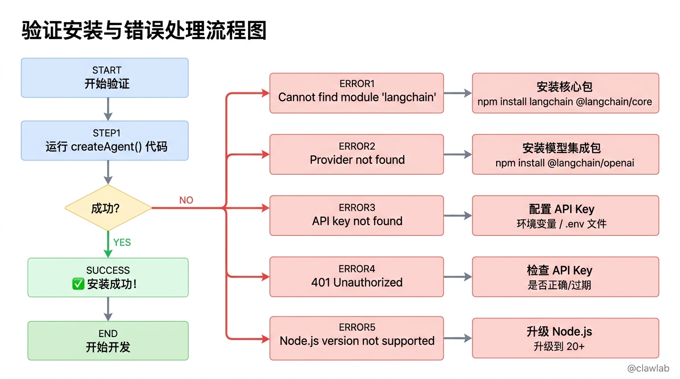 验证安装与错误处理流程图