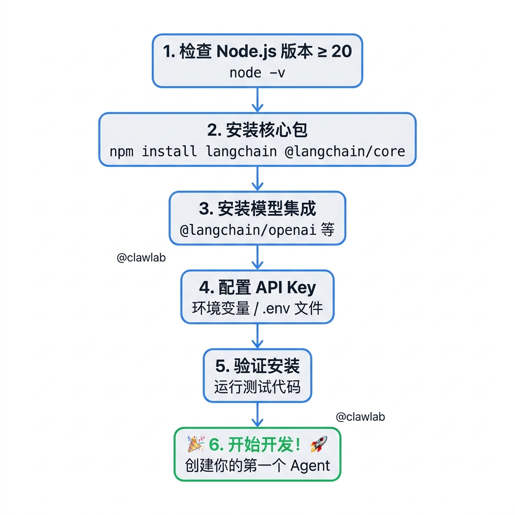 LangChain 安装流程图