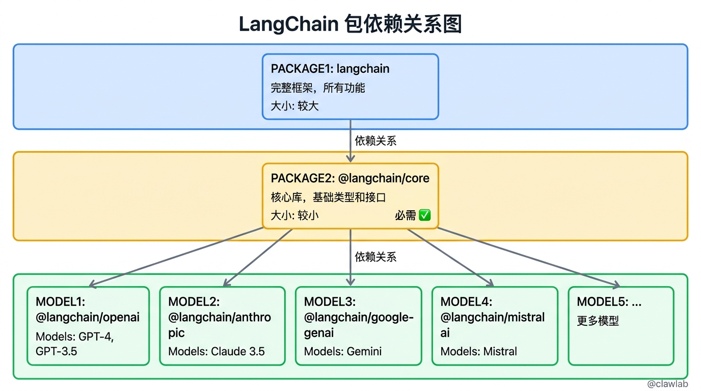 LangChain 包依赖关系图