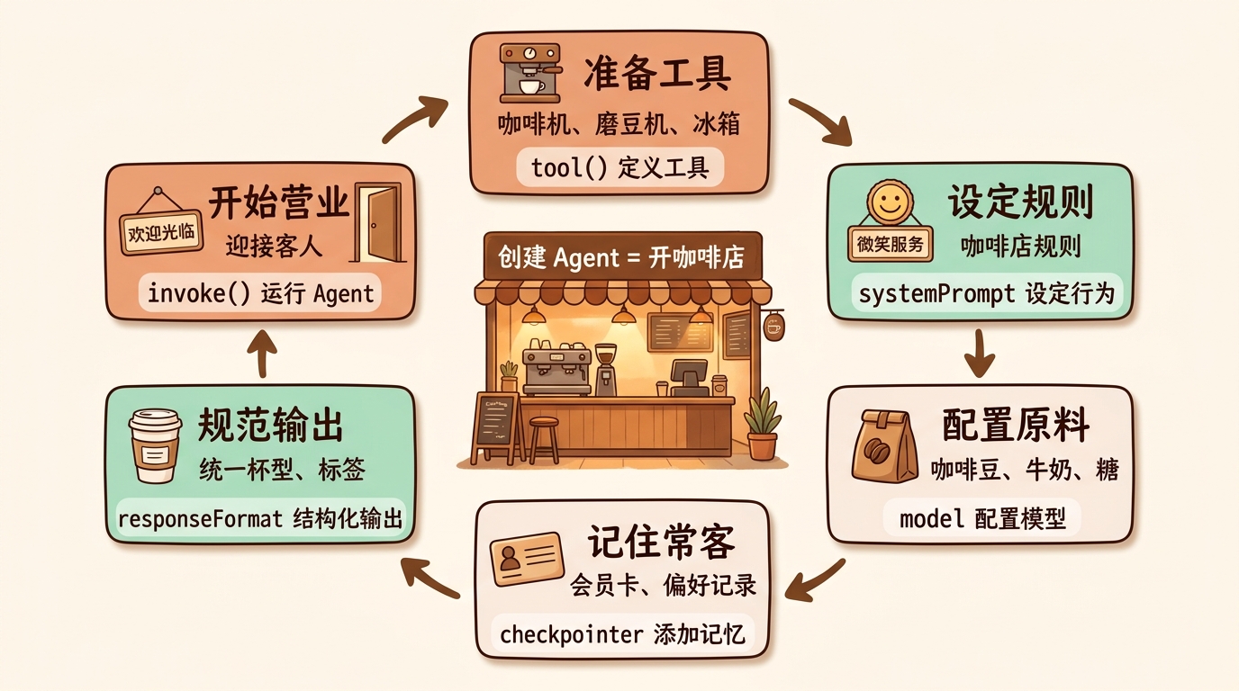 创建 Agent 就像开咖啡店