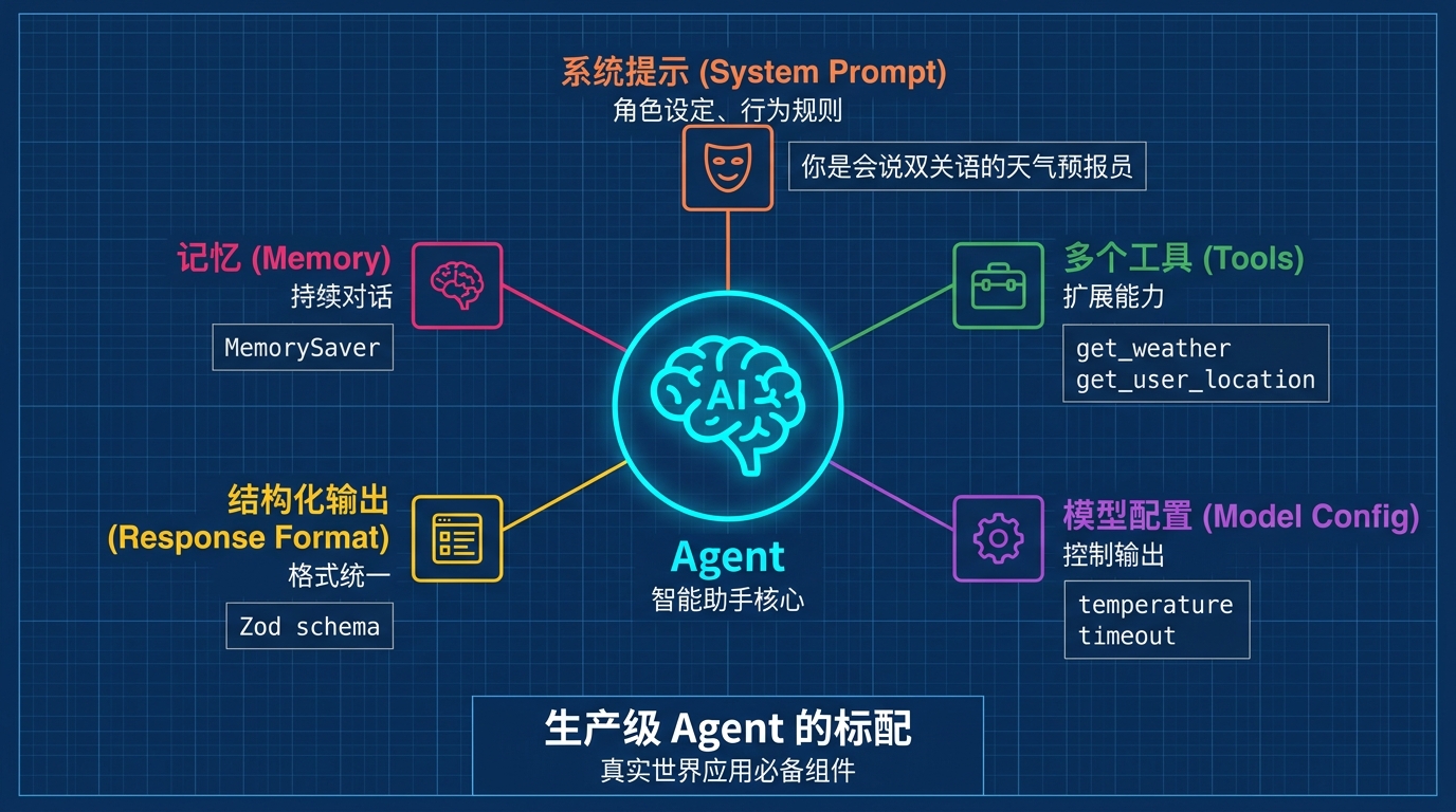 真实世界 Agent 架构