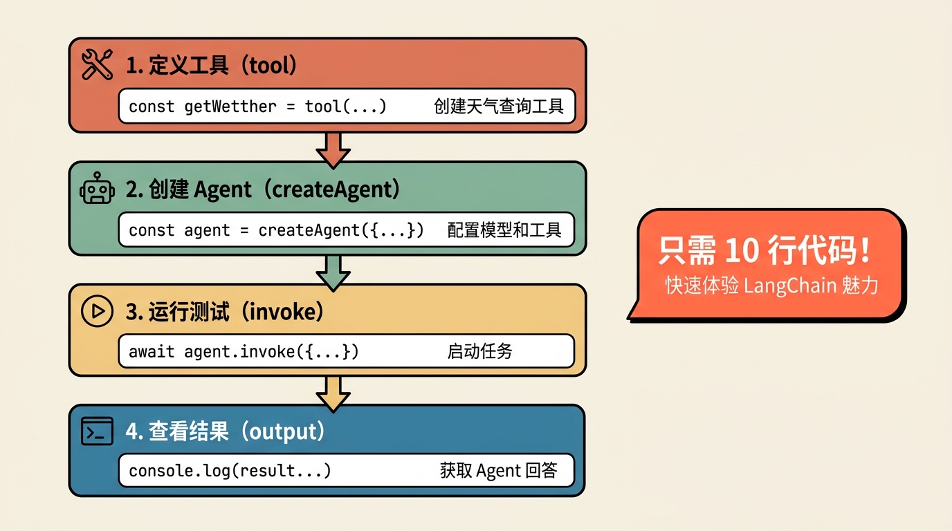 创建基础 Agent 流程