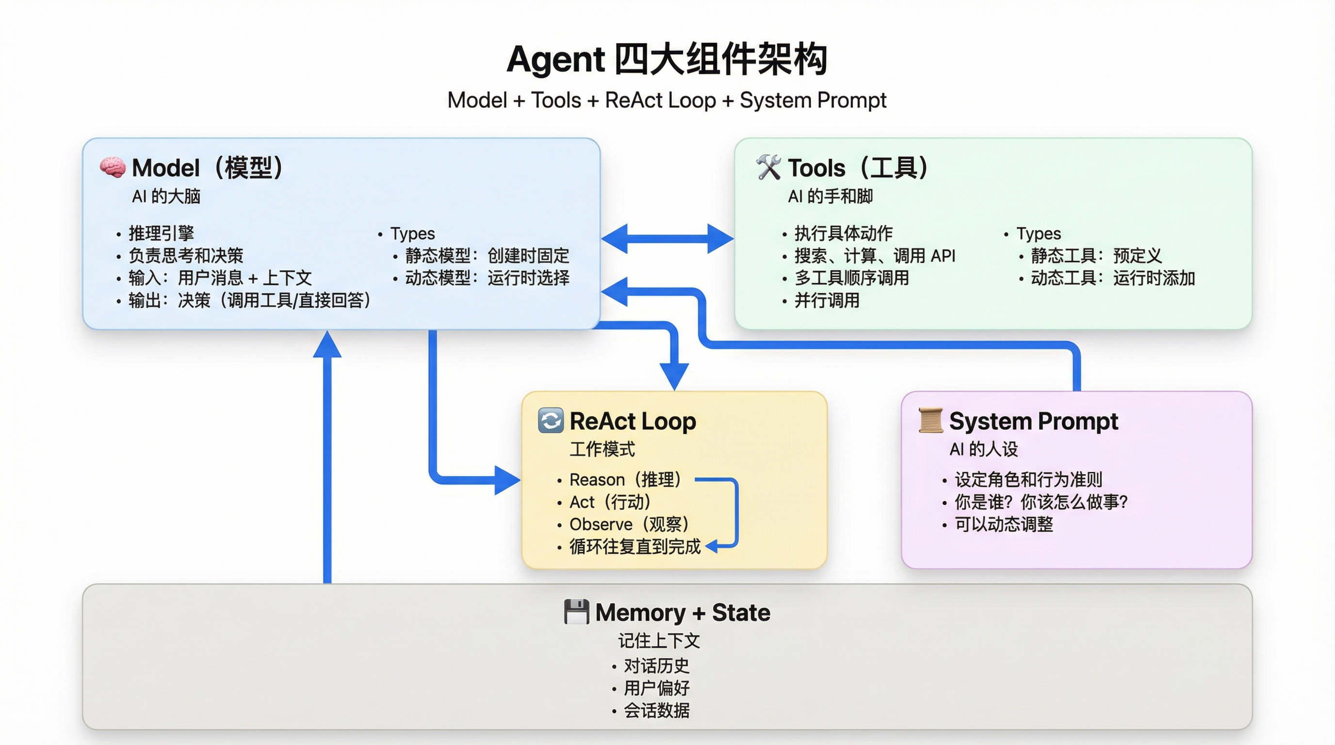 Agent 四大组件架构