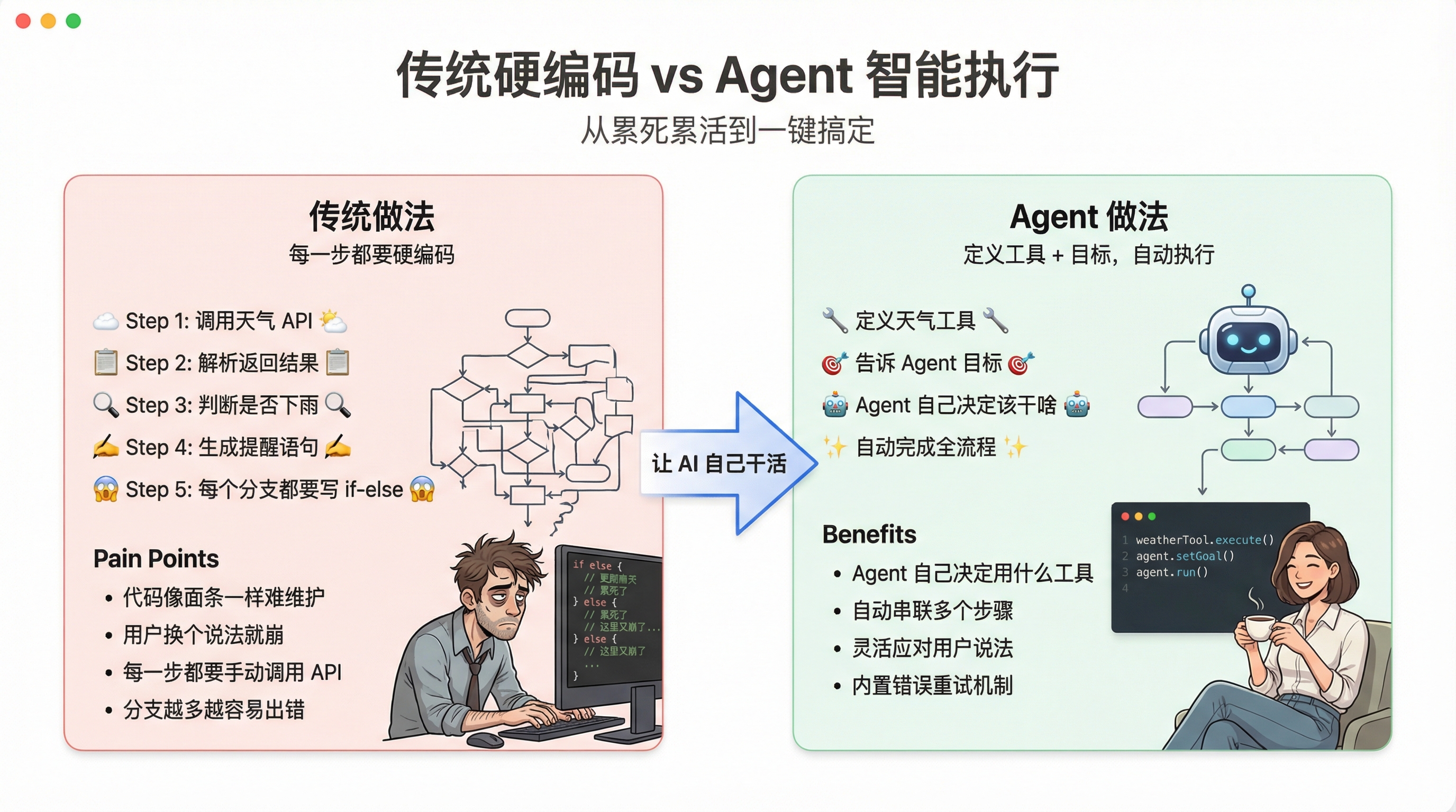 传统做法 vs Agent 智能执行