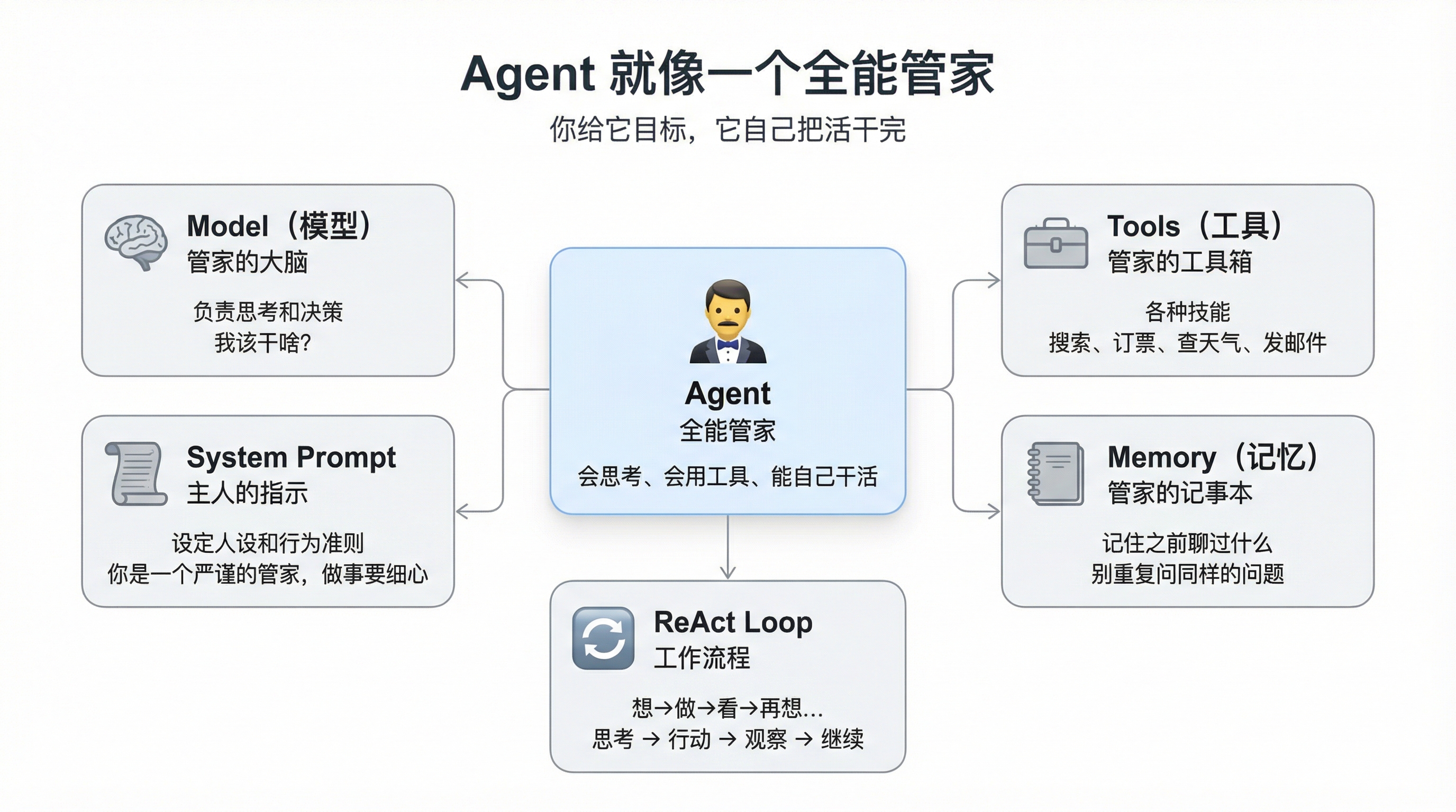 Agent 就像一个全能管家