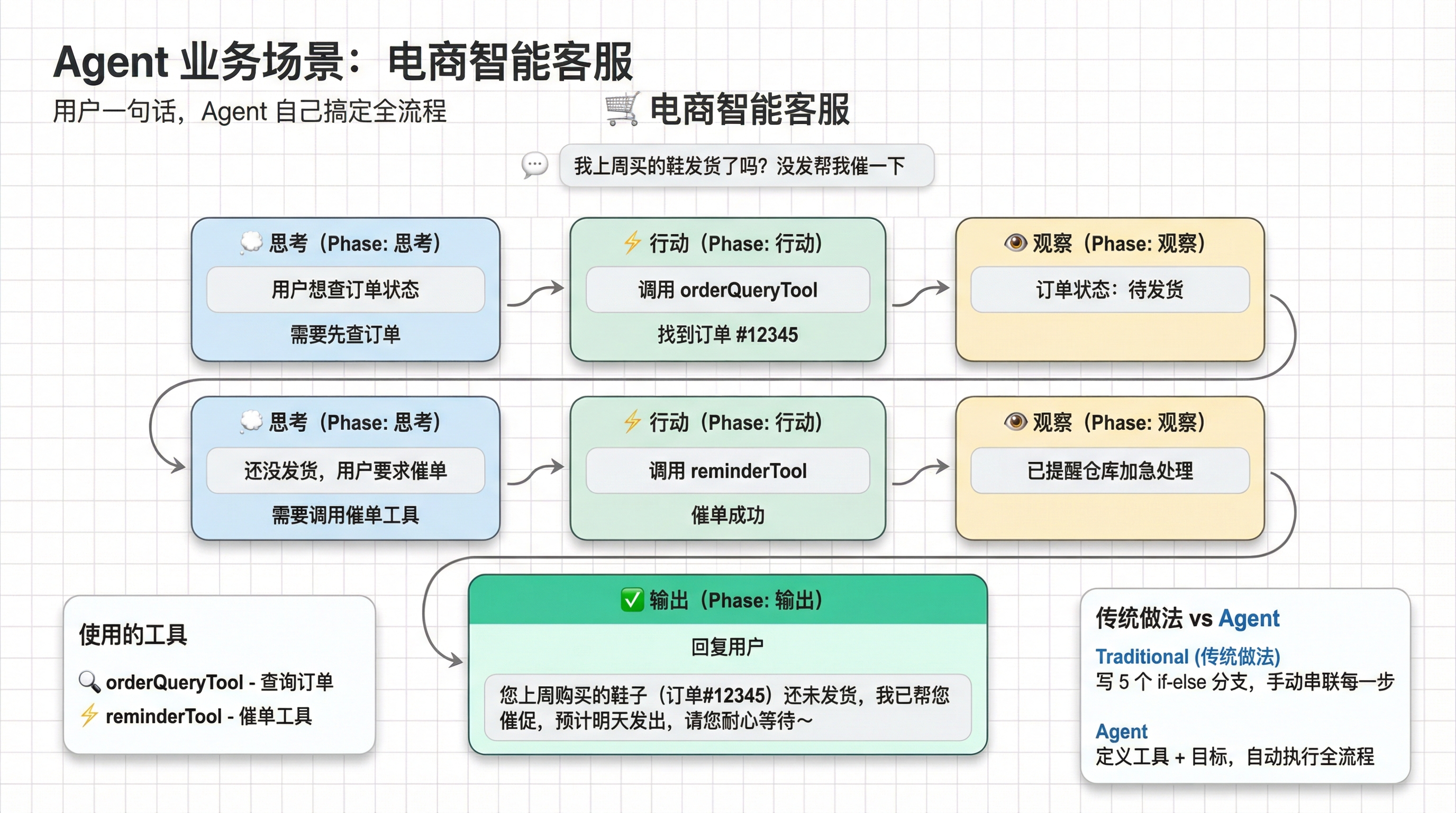 电商智能客服场景