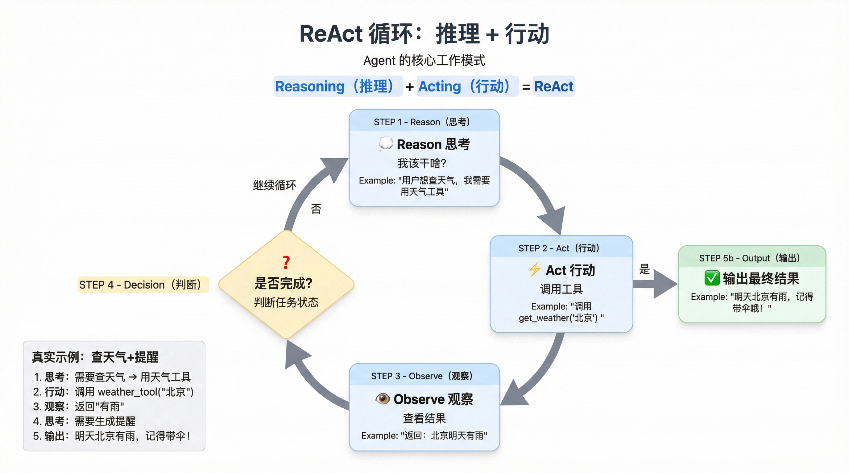 ReAct 循环:Agent 的核心工作模式