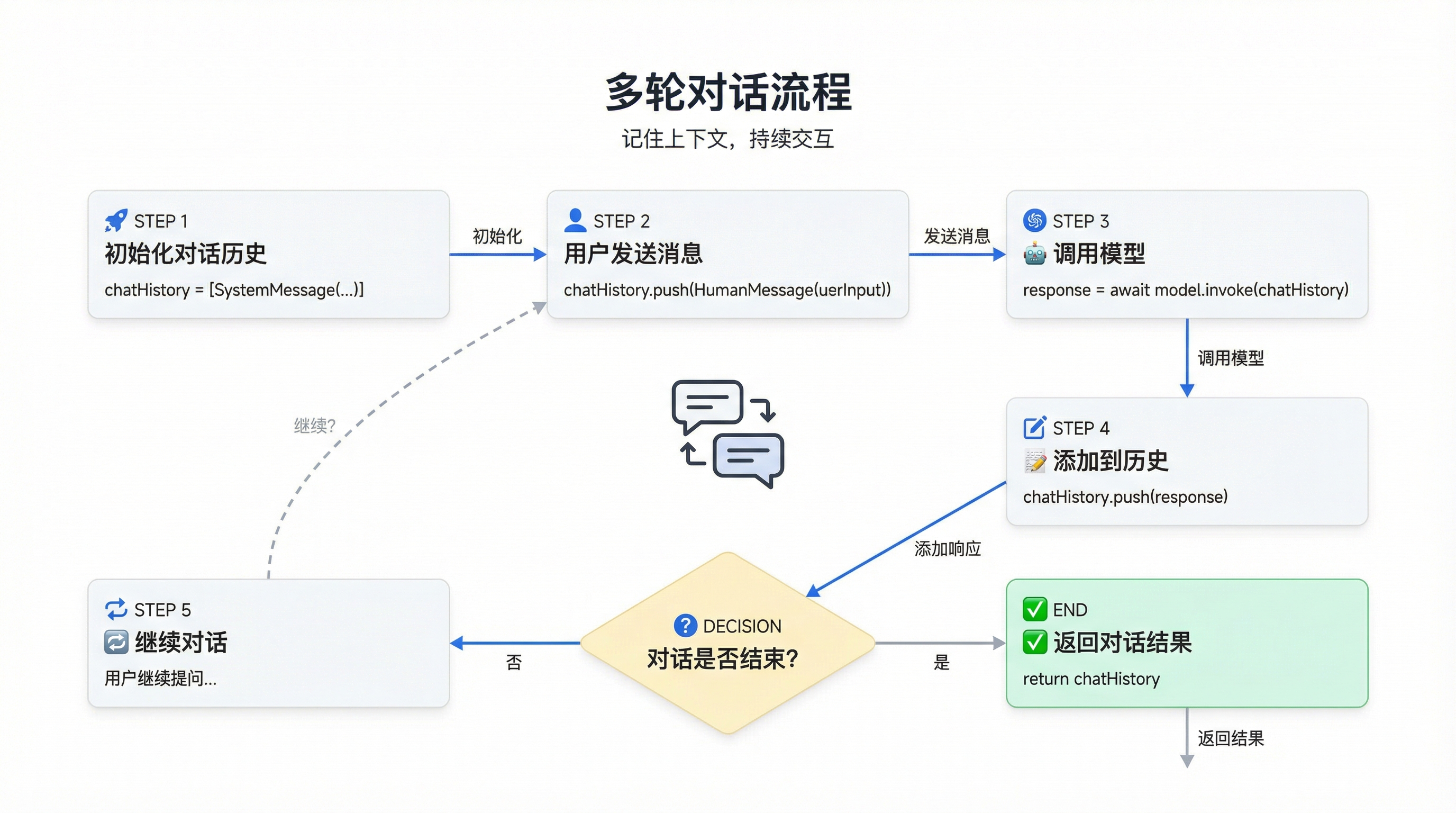 多轮对话流程
