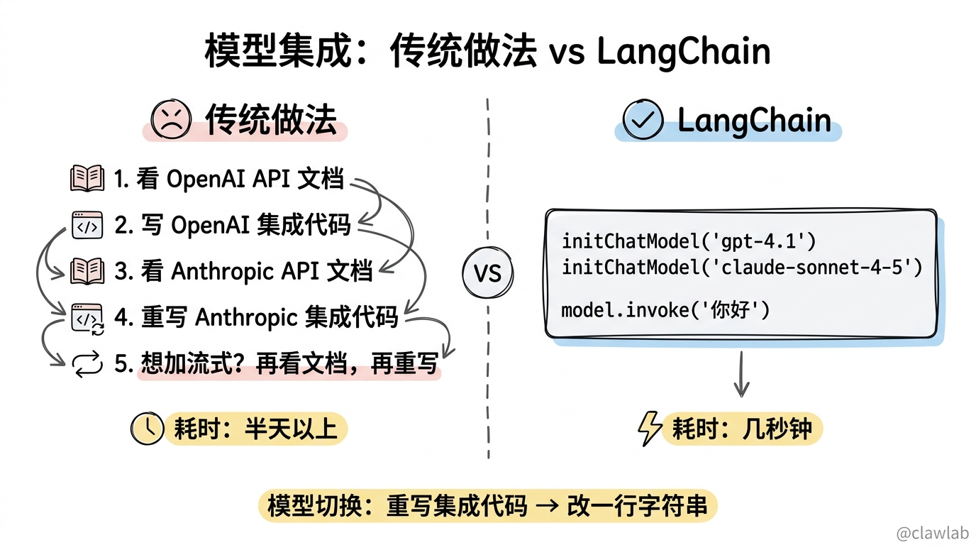 模型集成对比:传统做法 vs LangChain