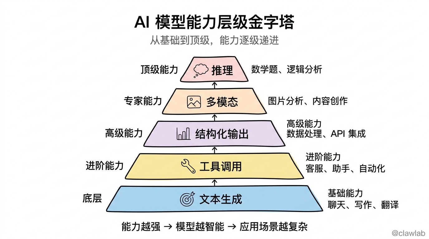 AI 模型能力层级金字塔