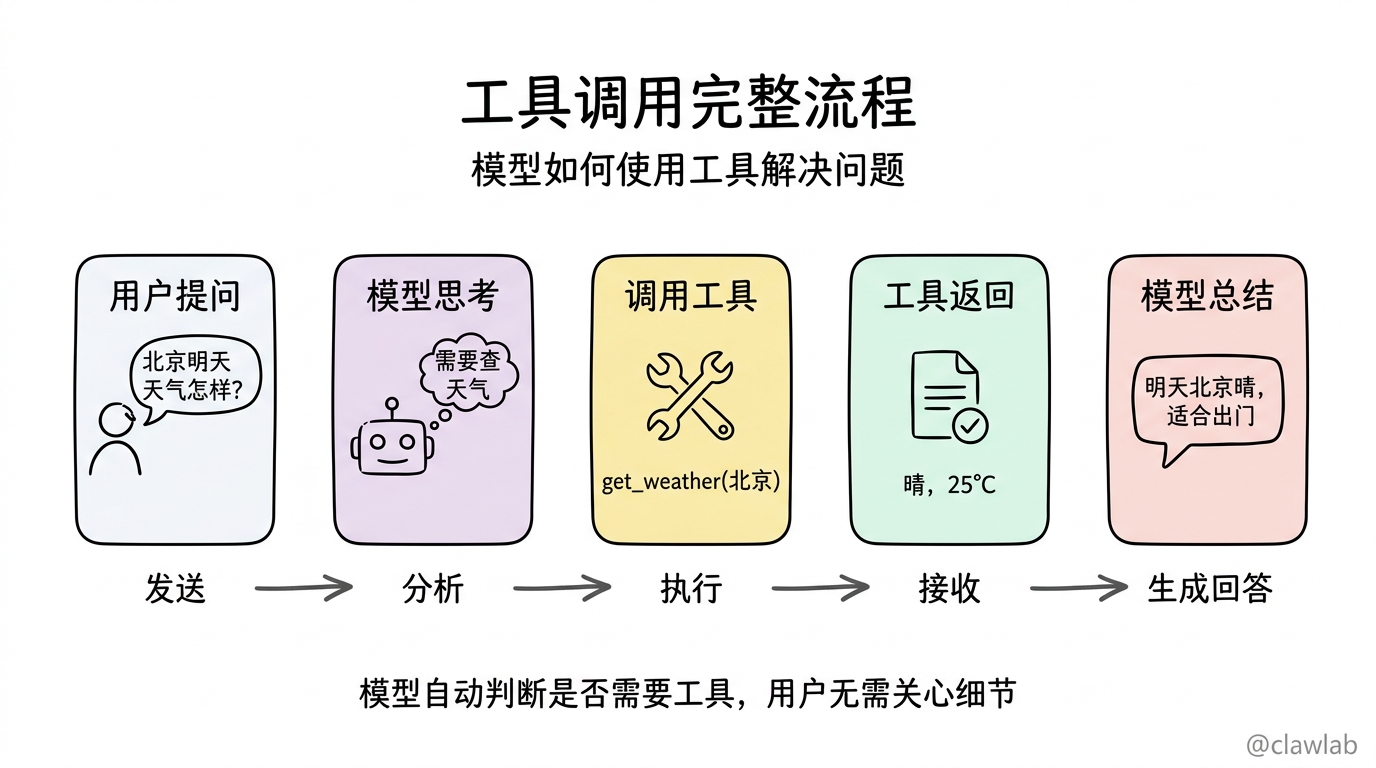 工具调用完整流程