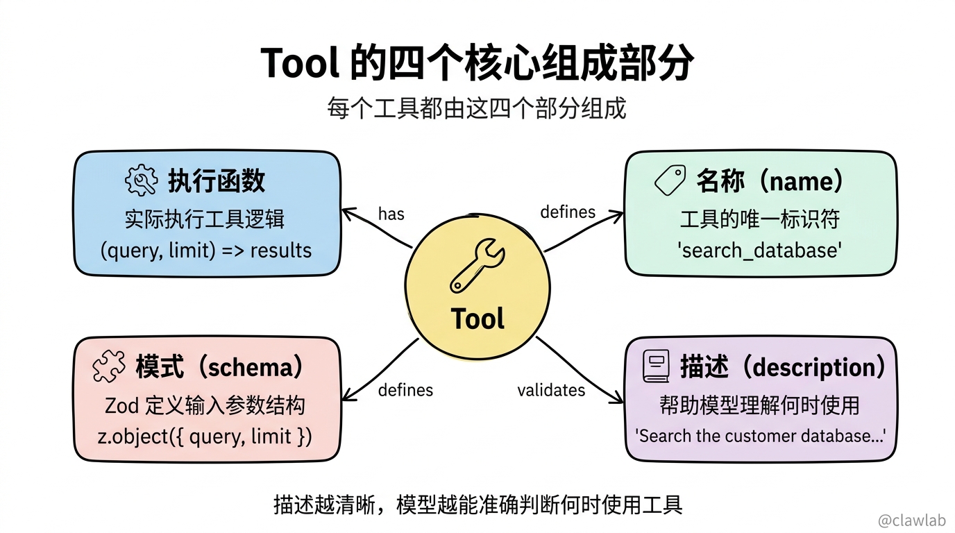 Tool 的四个核心组成部分