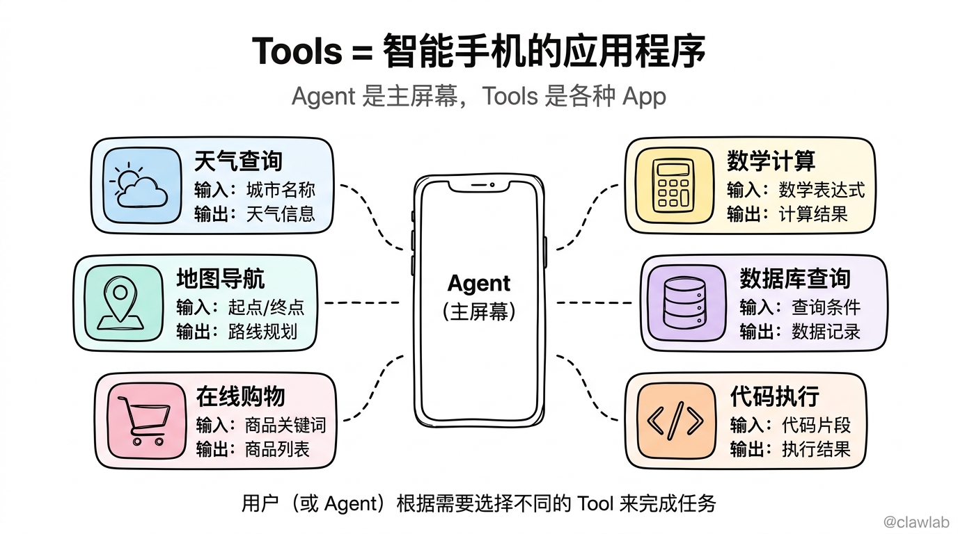 Tools 就像智能手机的应用程序