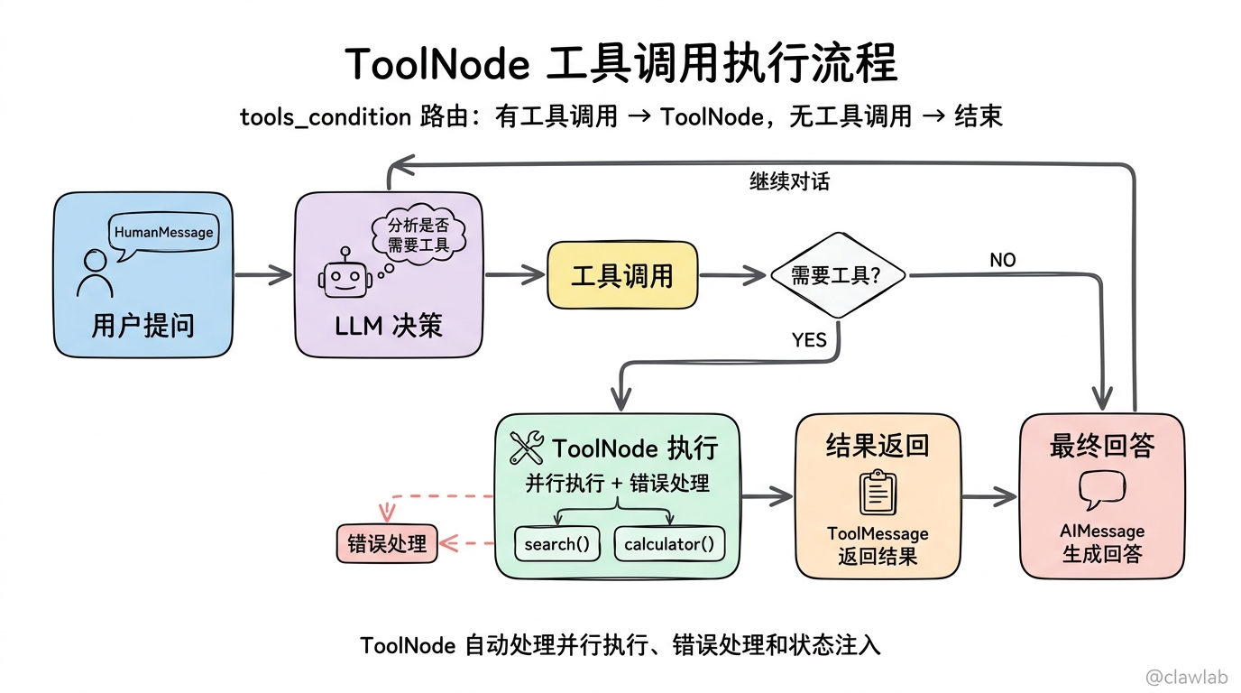 ToolNode 工具调用执行流程