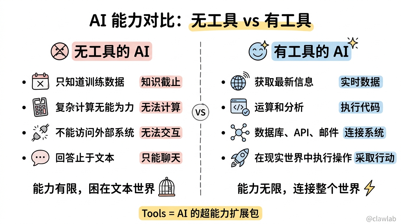 AI 能力对比：无工具 vs 有工具