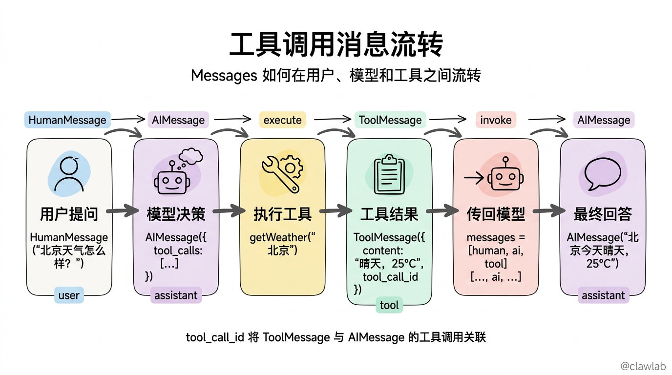 工具调用流程