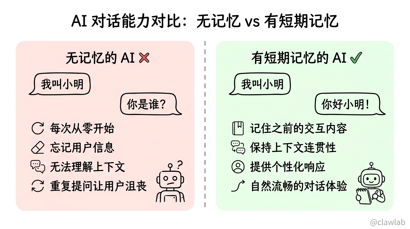 AI 对话能力对比：无记忆 vs 有短期记忆