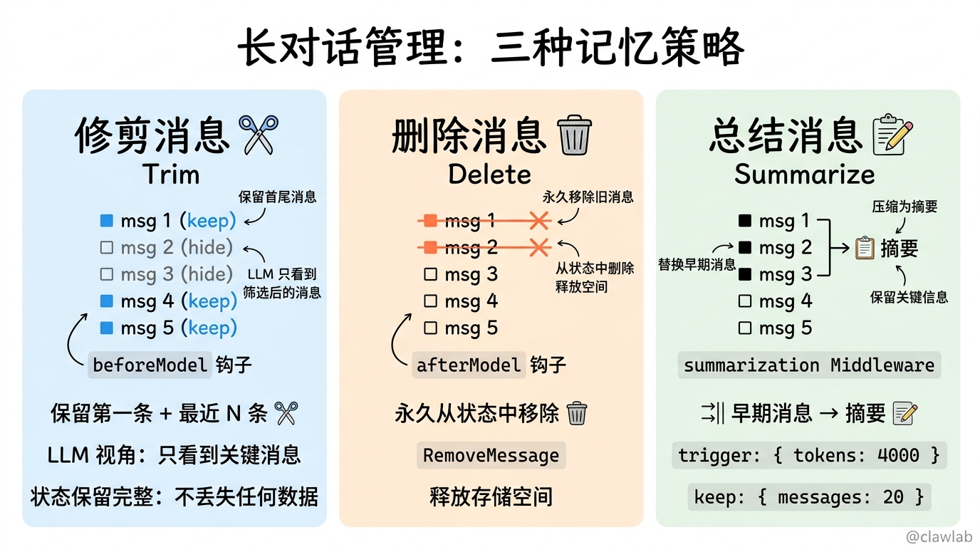 长对话管理：三种记忆策略