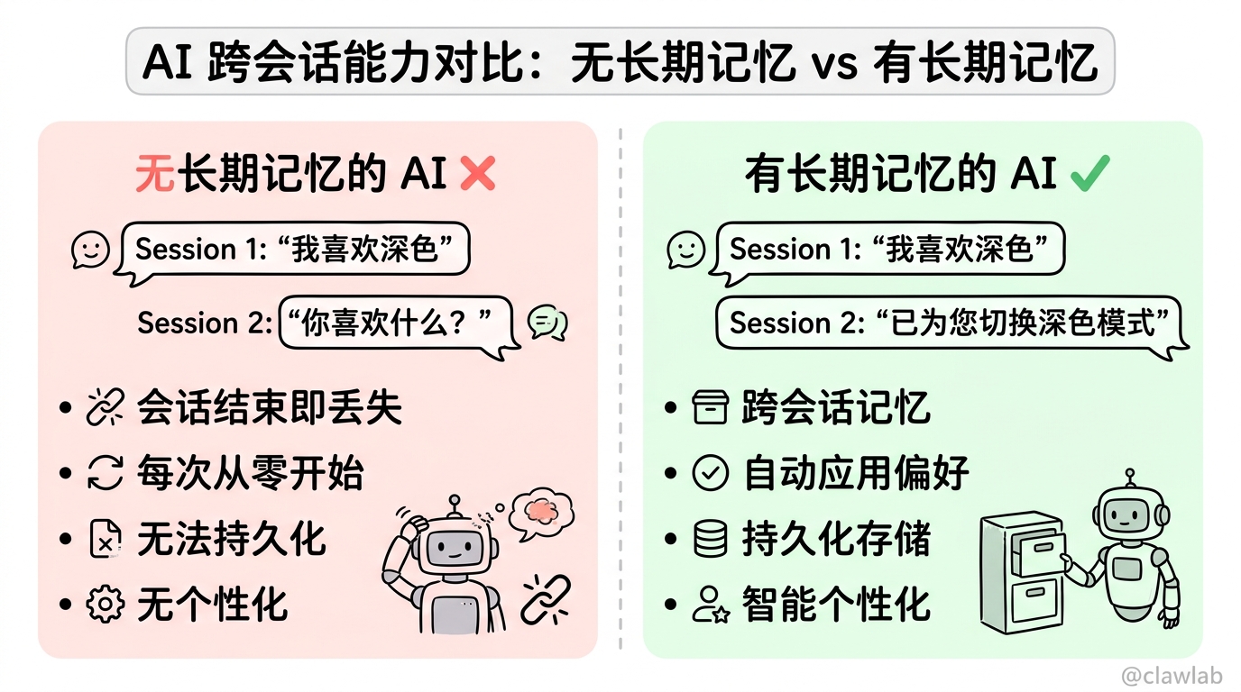 无长期记忆与有长期记忆的 AI 能力对比