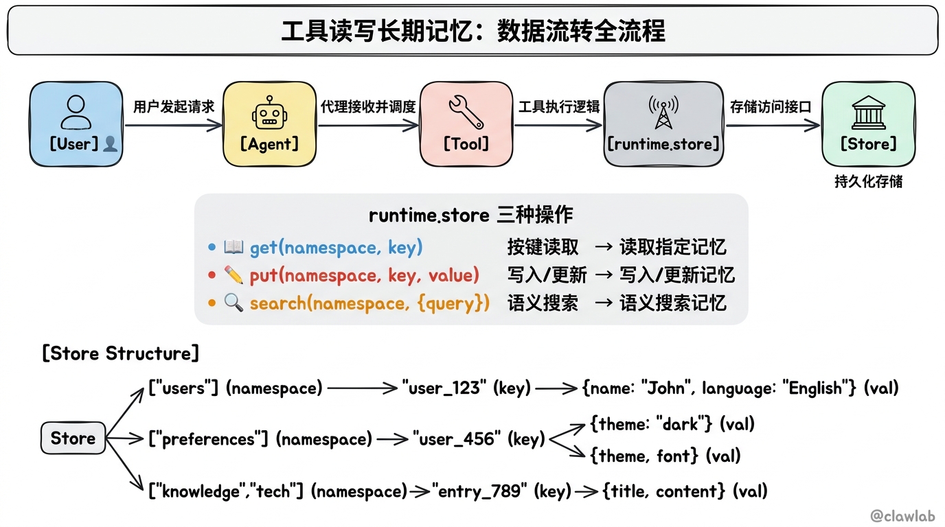 工具读写长期记忆的数据流转全流程