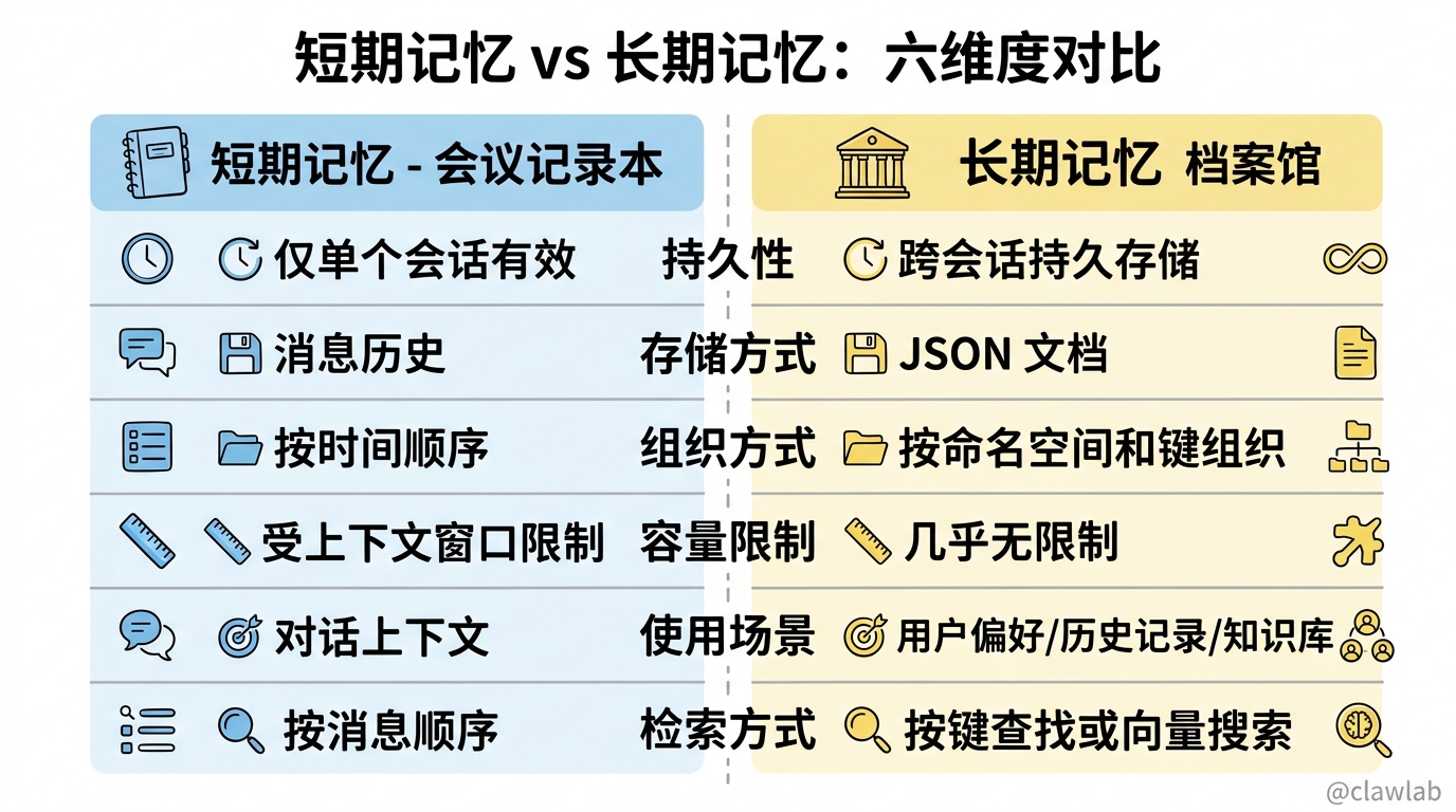 短期记忆与长期记忆六维度对比