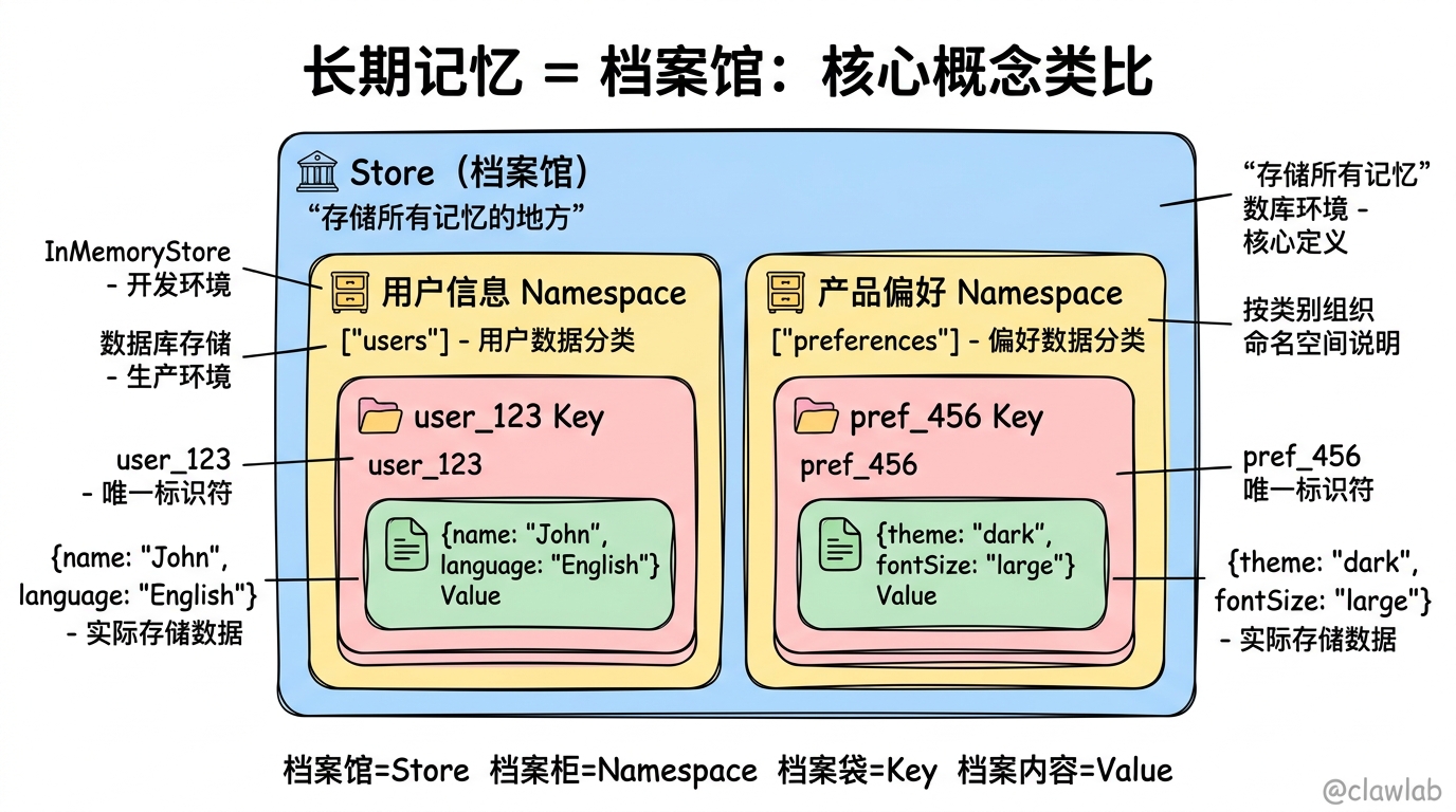 长期记忆档案馆类比：Store、Namespace、Key、Value 层级结构