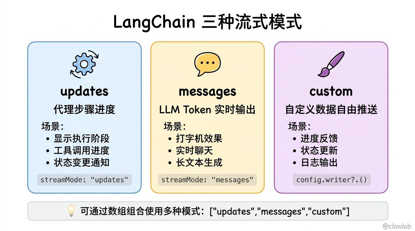 LangChain 三种流式模式：updates 传输代理步骤进度、messages 传输 LLM Token、custom 推送自定义数据