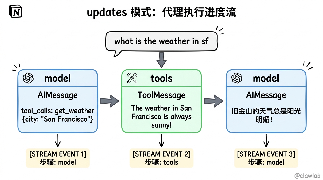 updates 模式下代理执行的三步流程：LLM 节点发起工具调用 → 工具节点执行并返回结果 → LLM 节点生成最终响应