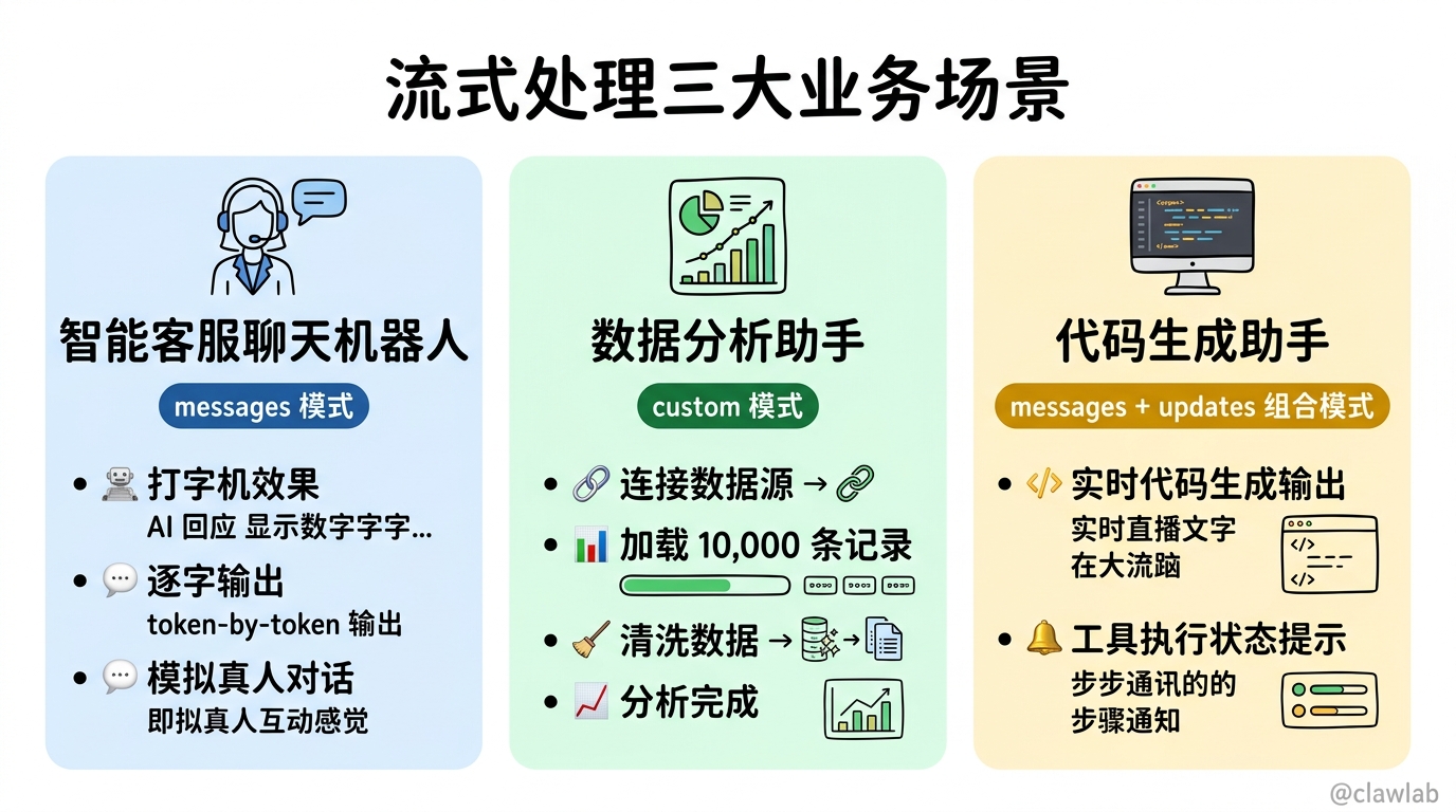 流式处理三大业务场景：智能客服聊天用 messages 实现打字机效果、数据分析助手用 custom 显示进度、代码生成助手组合 messages+updates