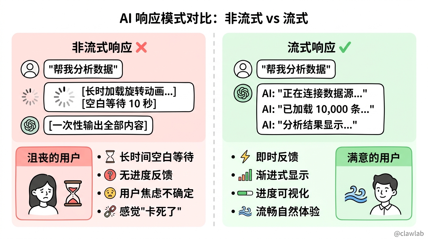 非流式响应与流式响应的对比：非流式需要长时间空白等待，流式则提供即时反馈和渐进式显示