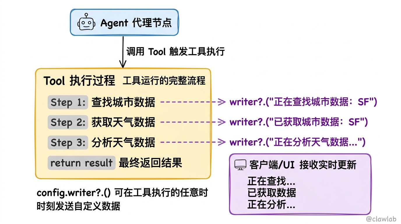 config.writer 自定义流式更新机制：Tool 执行过程中通过 writer 向客户端实时推送进度信息