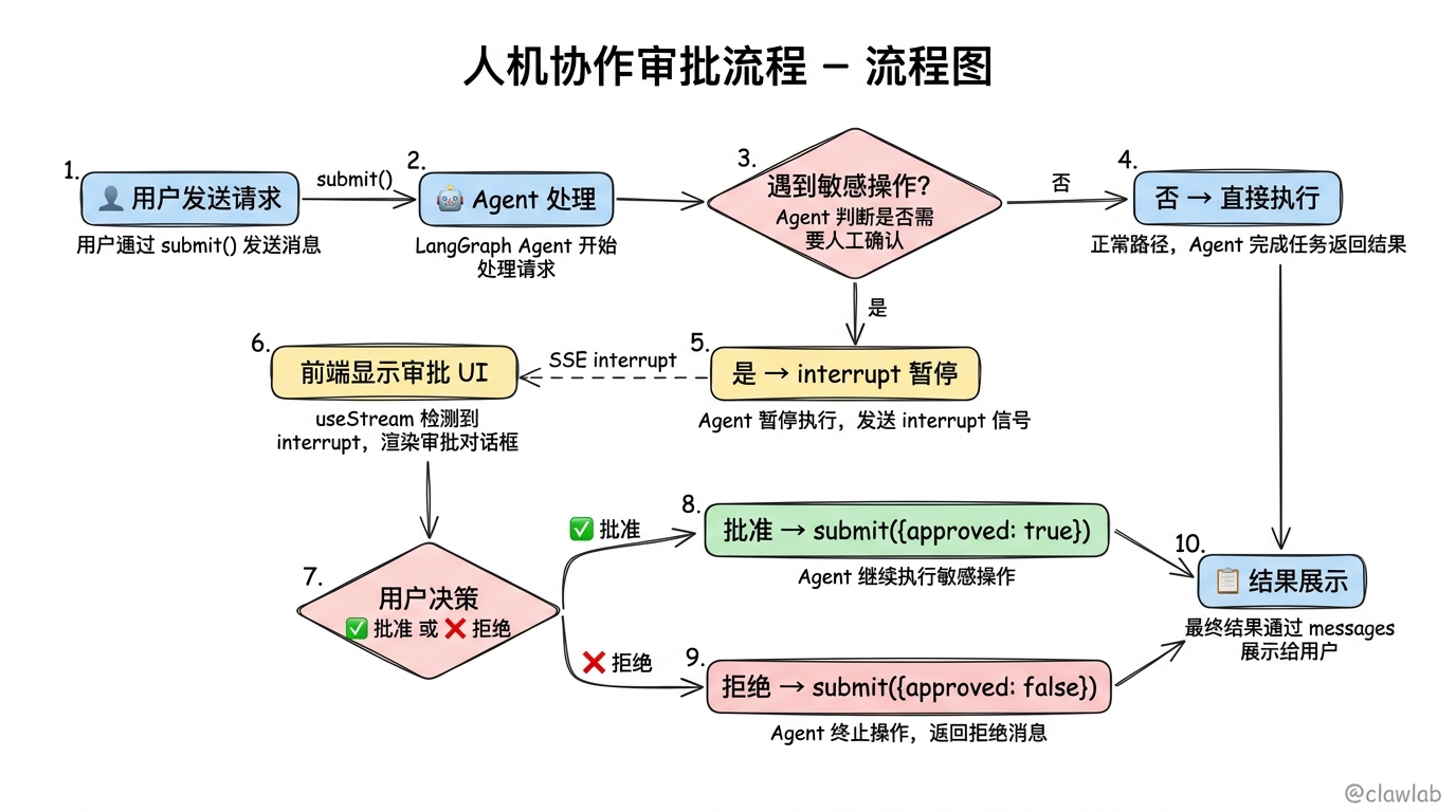 人机协作审批流程图