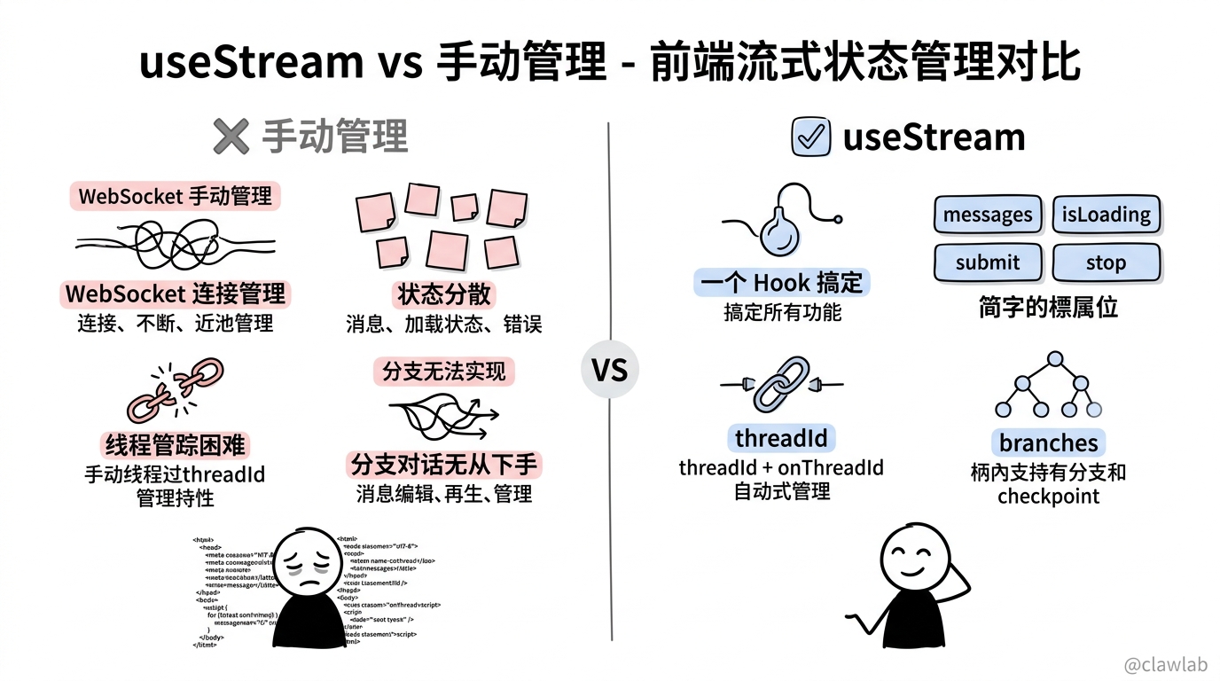 传统手动管理流式状态与 useStream Hook 的对比