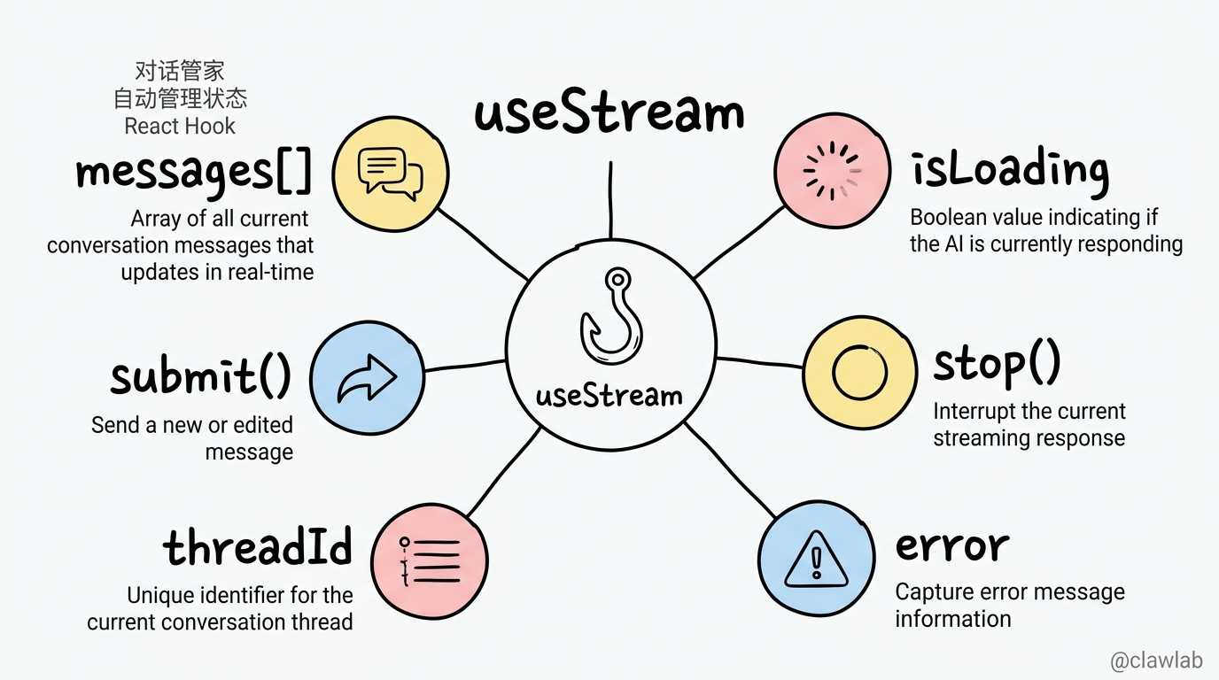 useStream Hook 核心 API 结构图