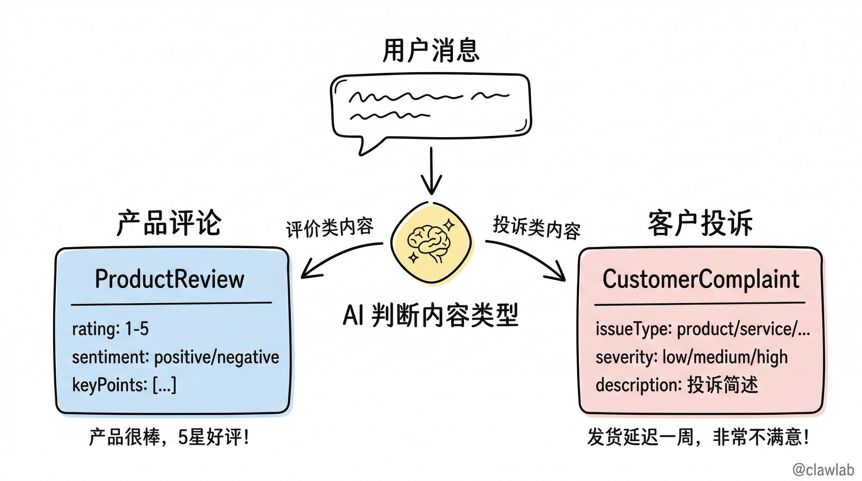 联合类型：AI 根据内容选择 ProductReview 或 CustomerComplaint