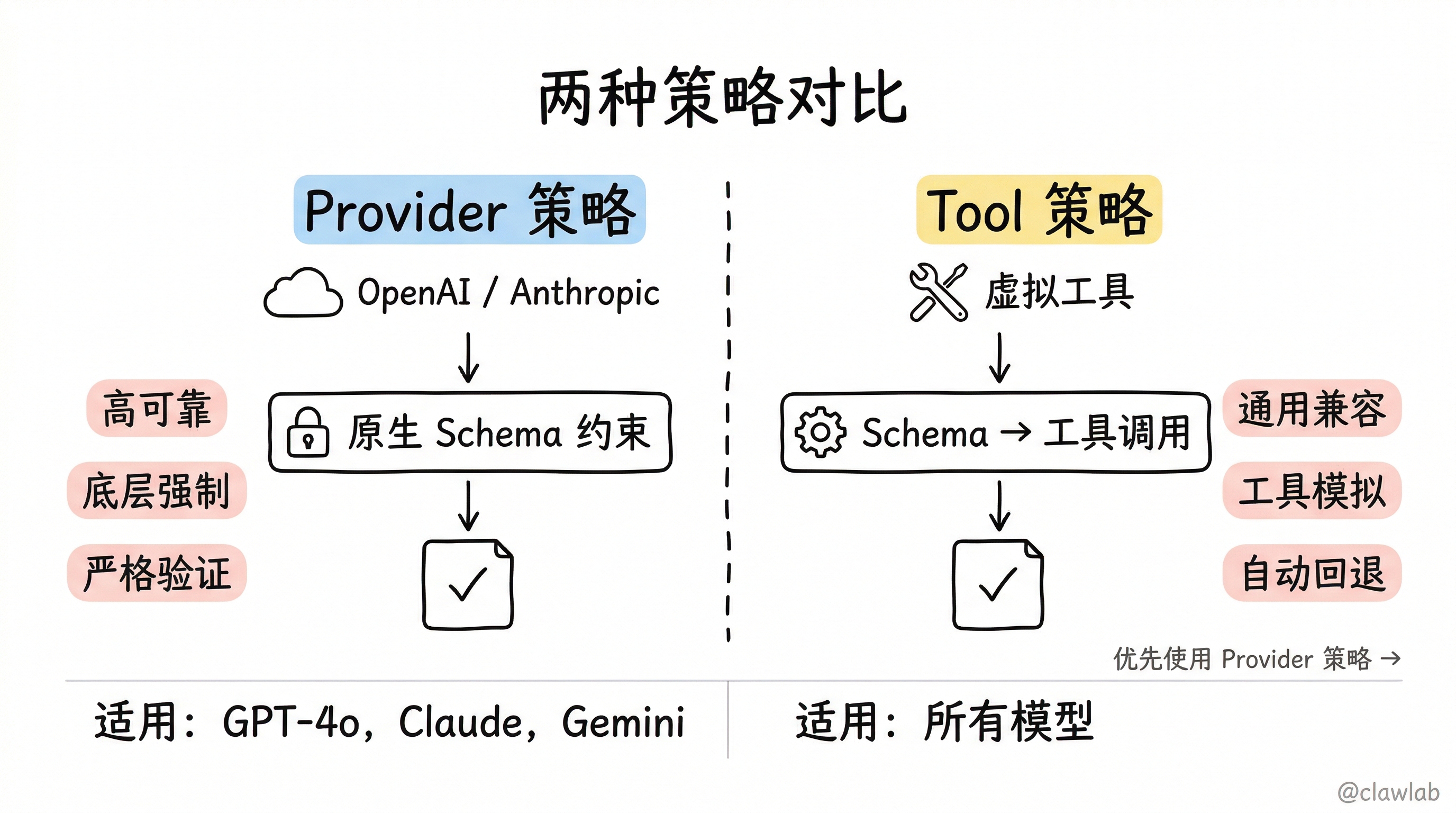 Provider 策略与 Tool 策略对比：原生约束 vs 工具模拟