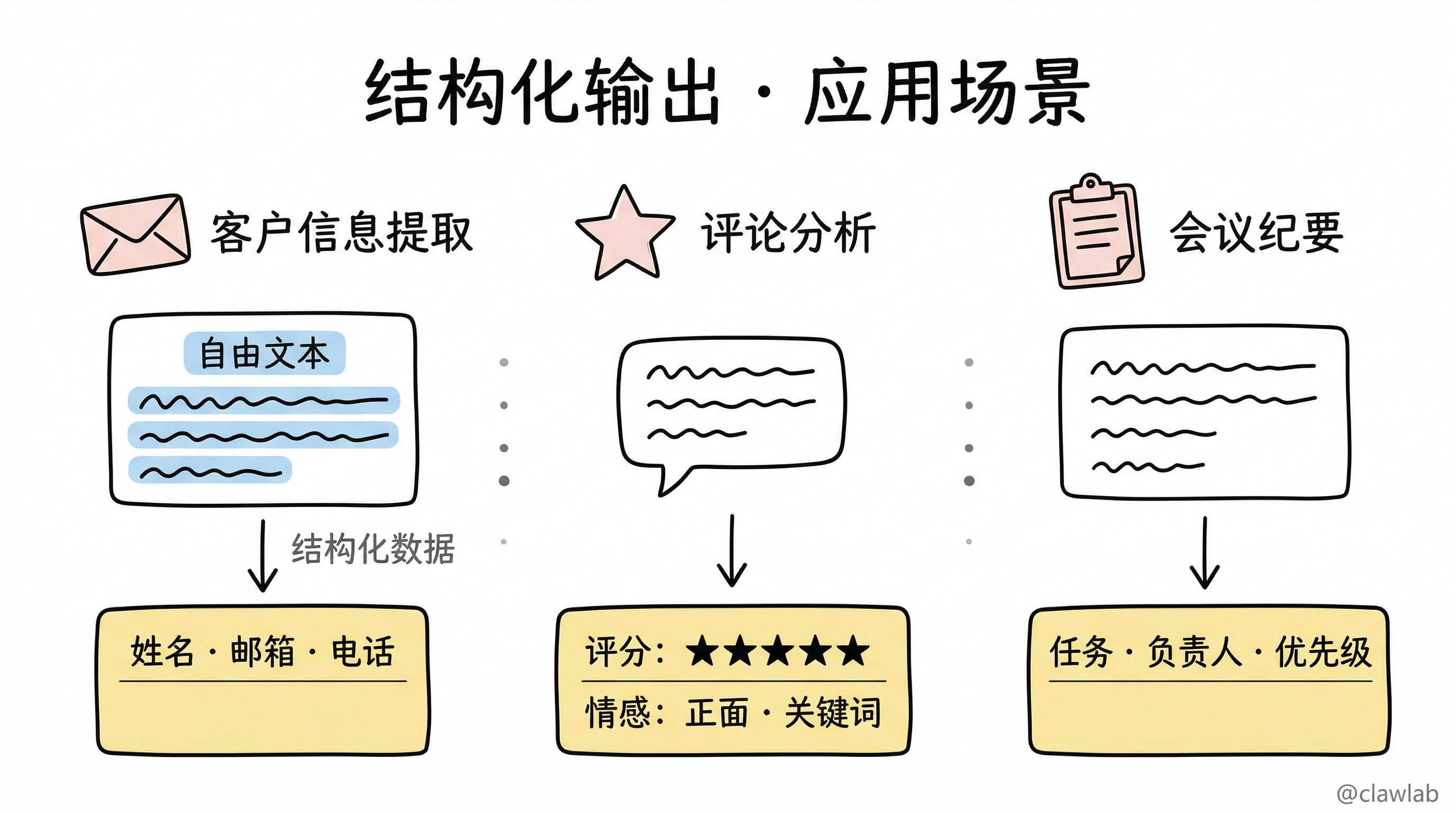 结构化输出三大应用场景：客户信息提取、评论分析、会议纪要