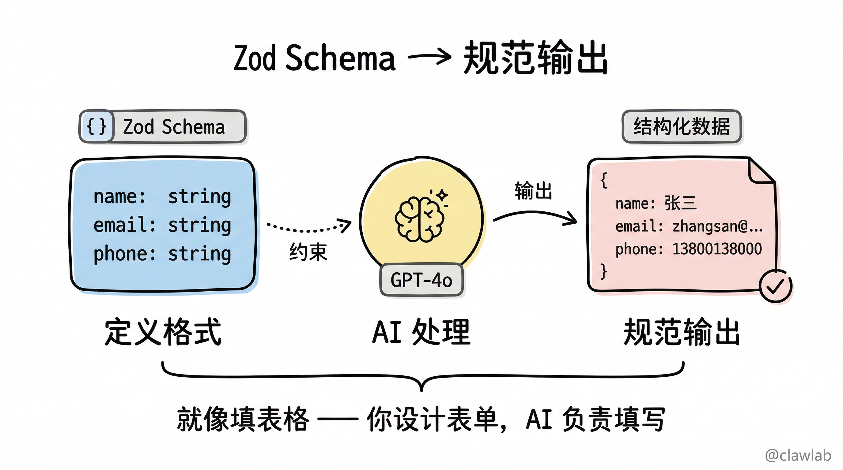 Schema 定义到结构化输出的转换流程：定义格式→AI处理→规范输出