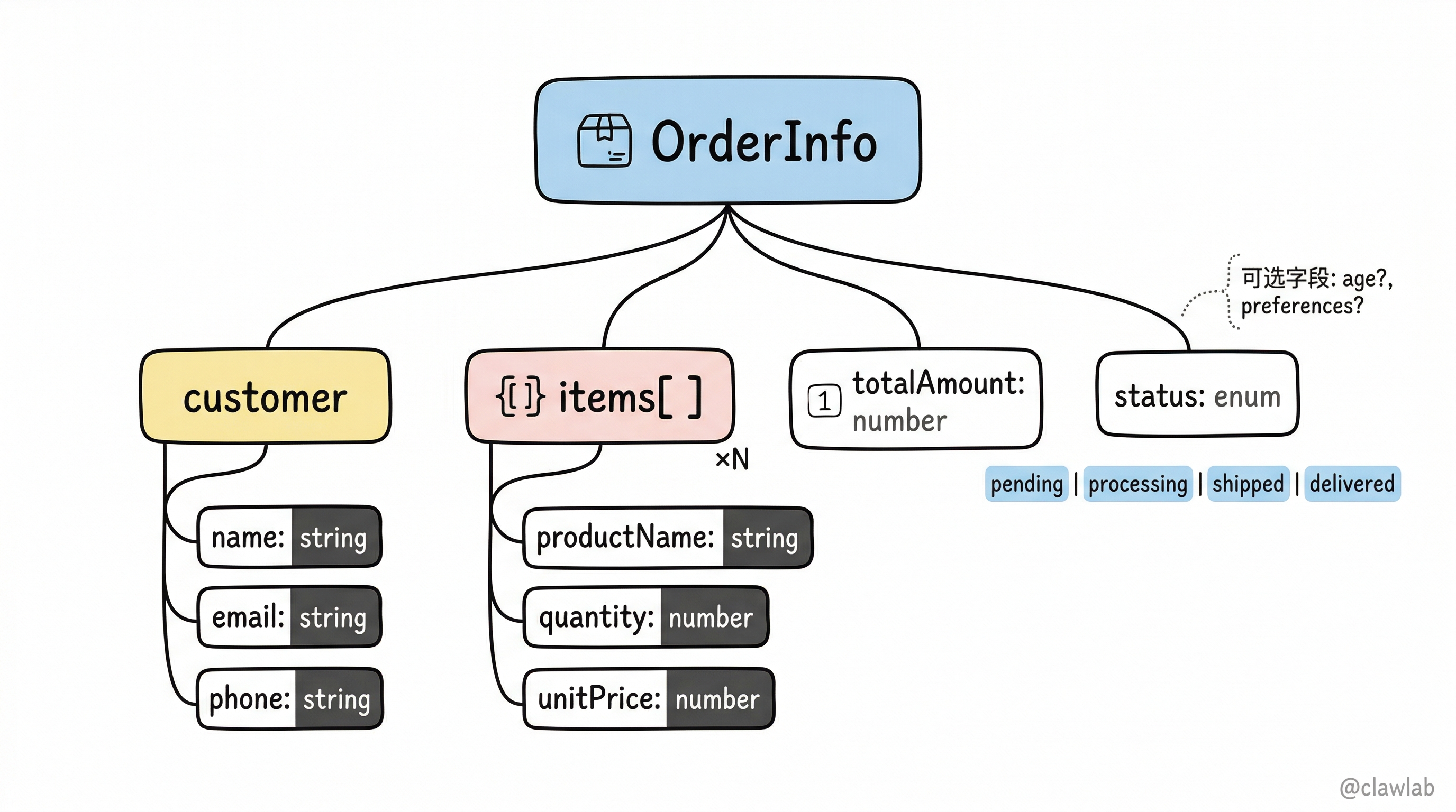 嵌套数据结构层次：OrderInfo 包含 customer、items[]、totalAmount、status