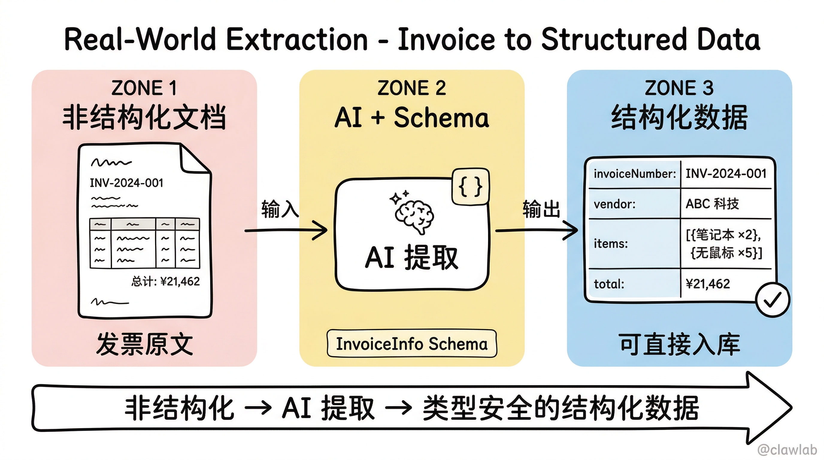 实战应用：非结构化文档经AI提取转化为结构化数据