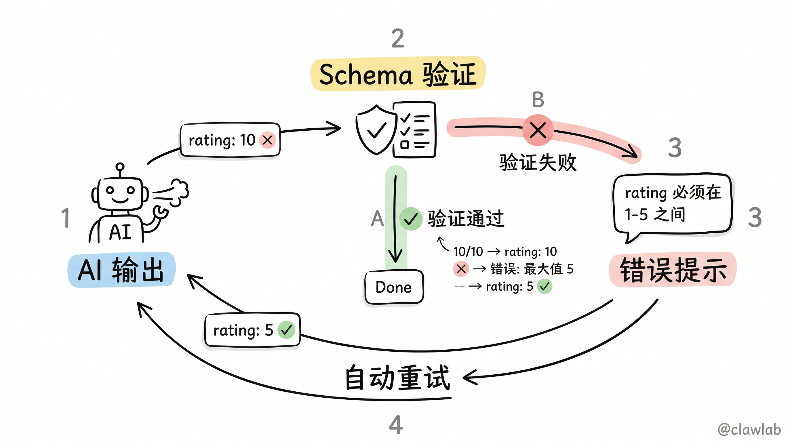 结构化输出验证重试机制：AI输出→Schema验证→错误提示→自动修正