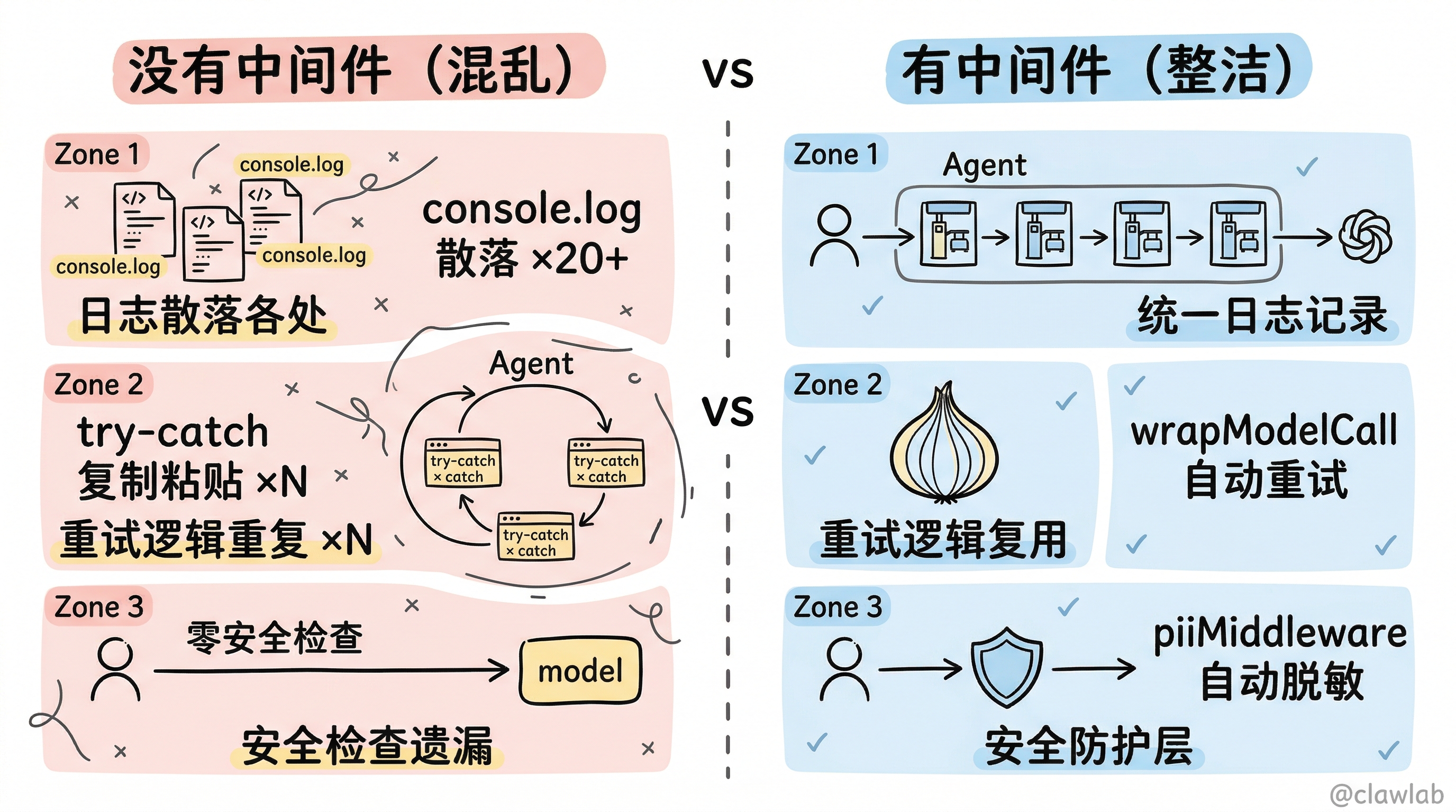 没有中间件 vs 有中间件的痛点对比