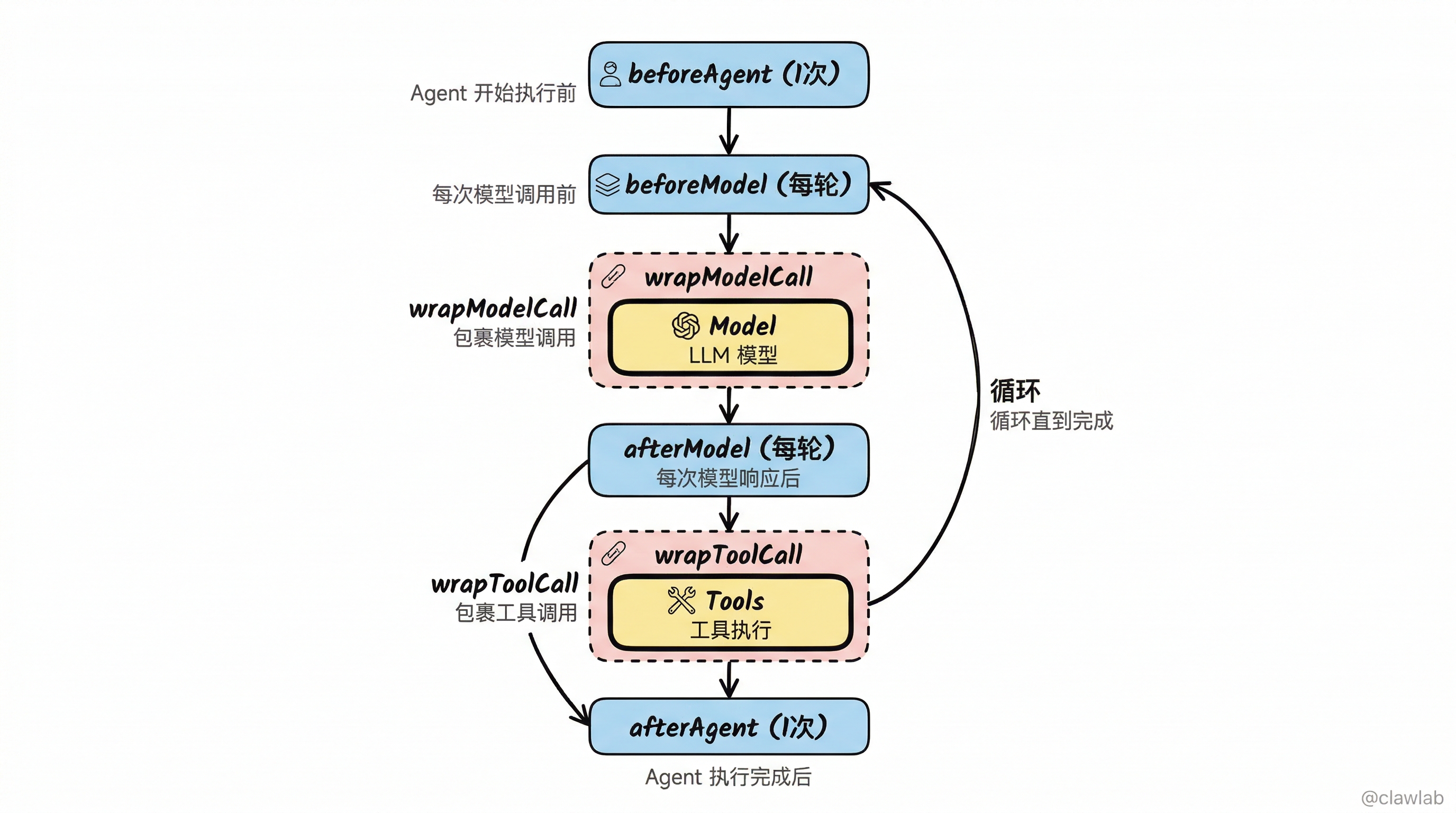 中间件 Hook 作用点流程图