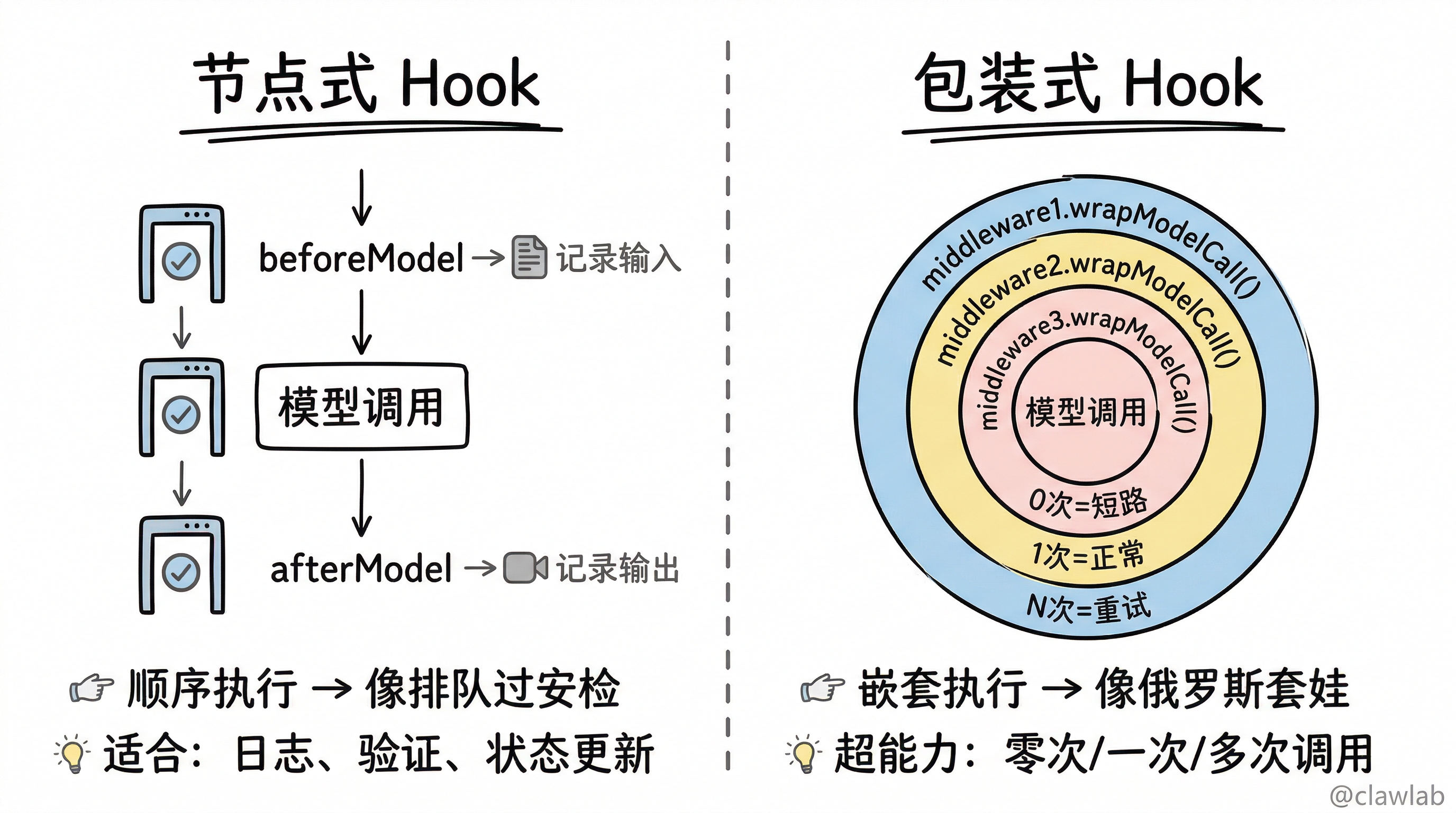 节点式 Hook vs 包装式 Hook 对比