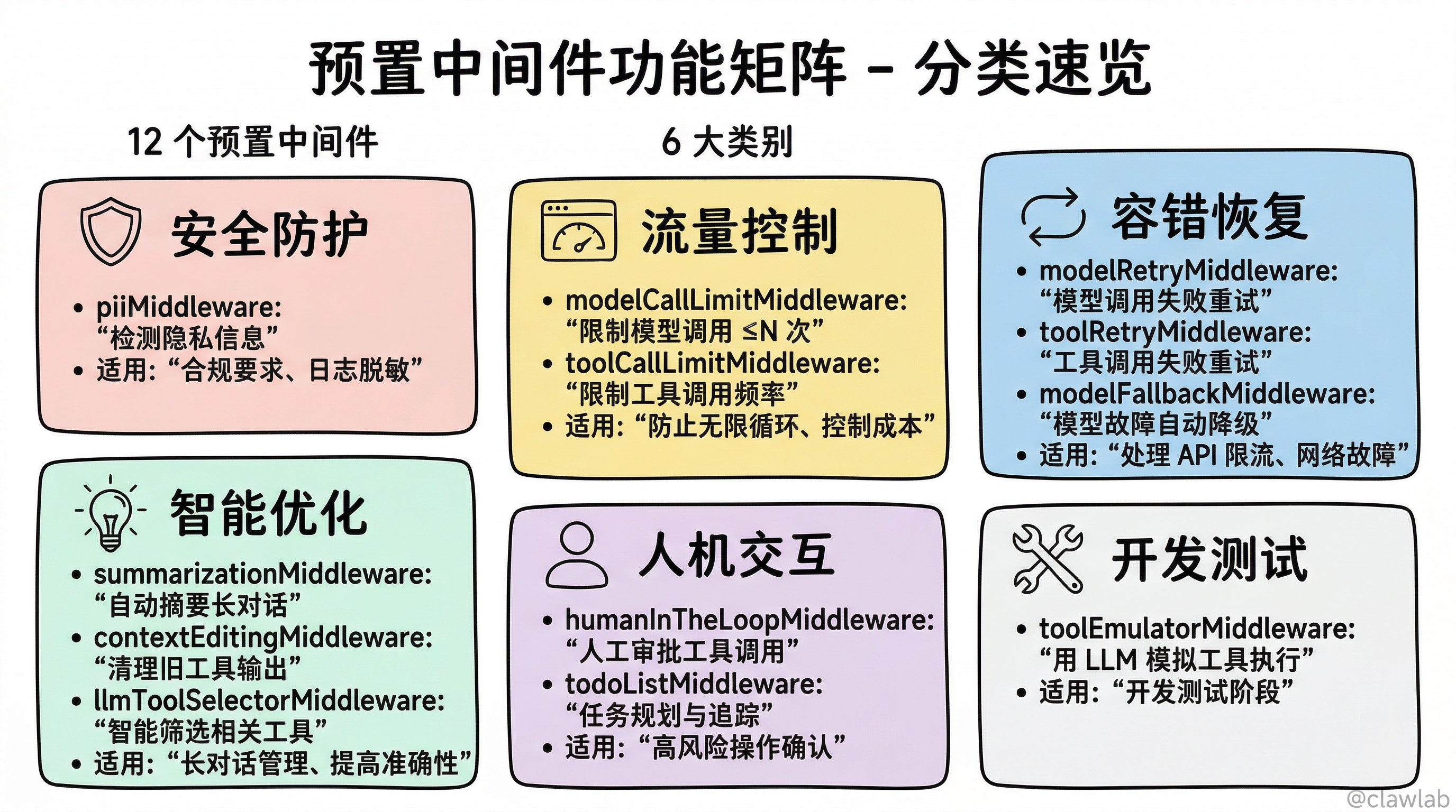 预置中间件功能矩阵
