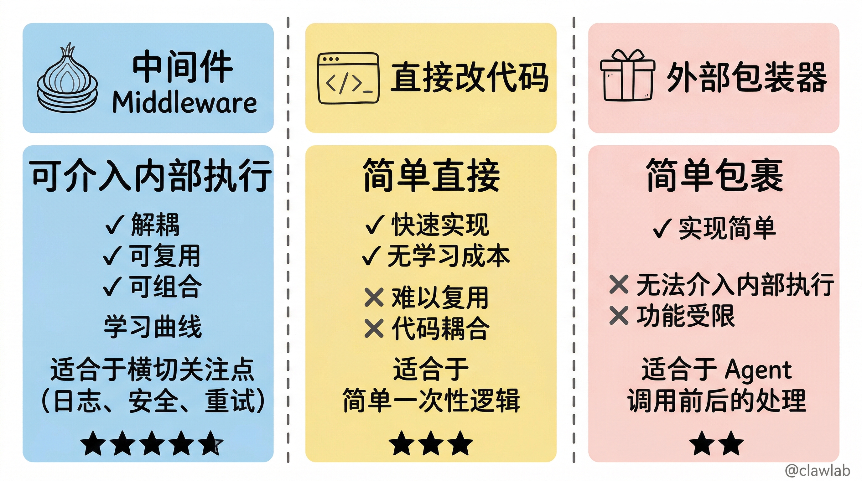 中间件 vs 直接修改代码 vs 外部包装器对比