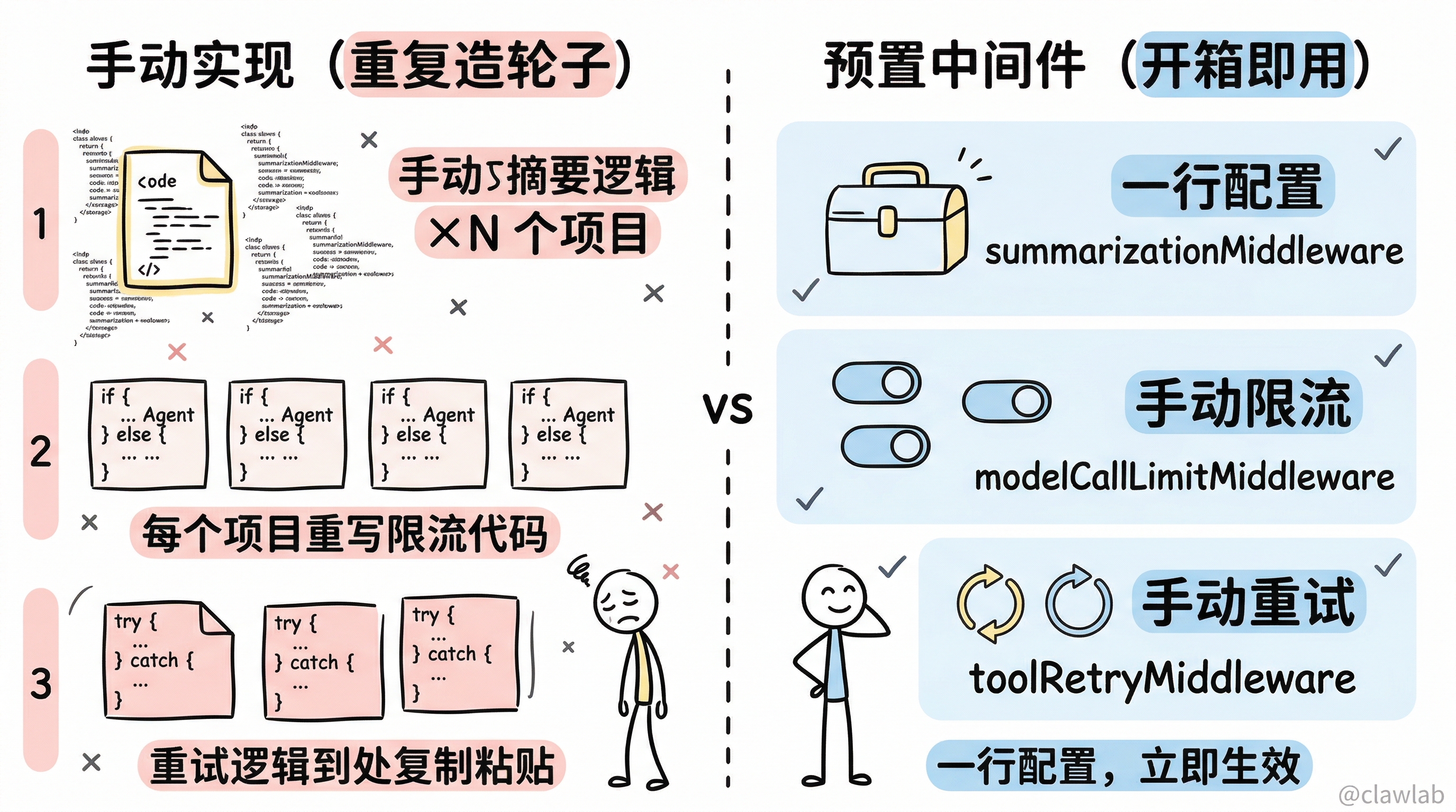 手动实现 vs 预置中间件的痛点对比