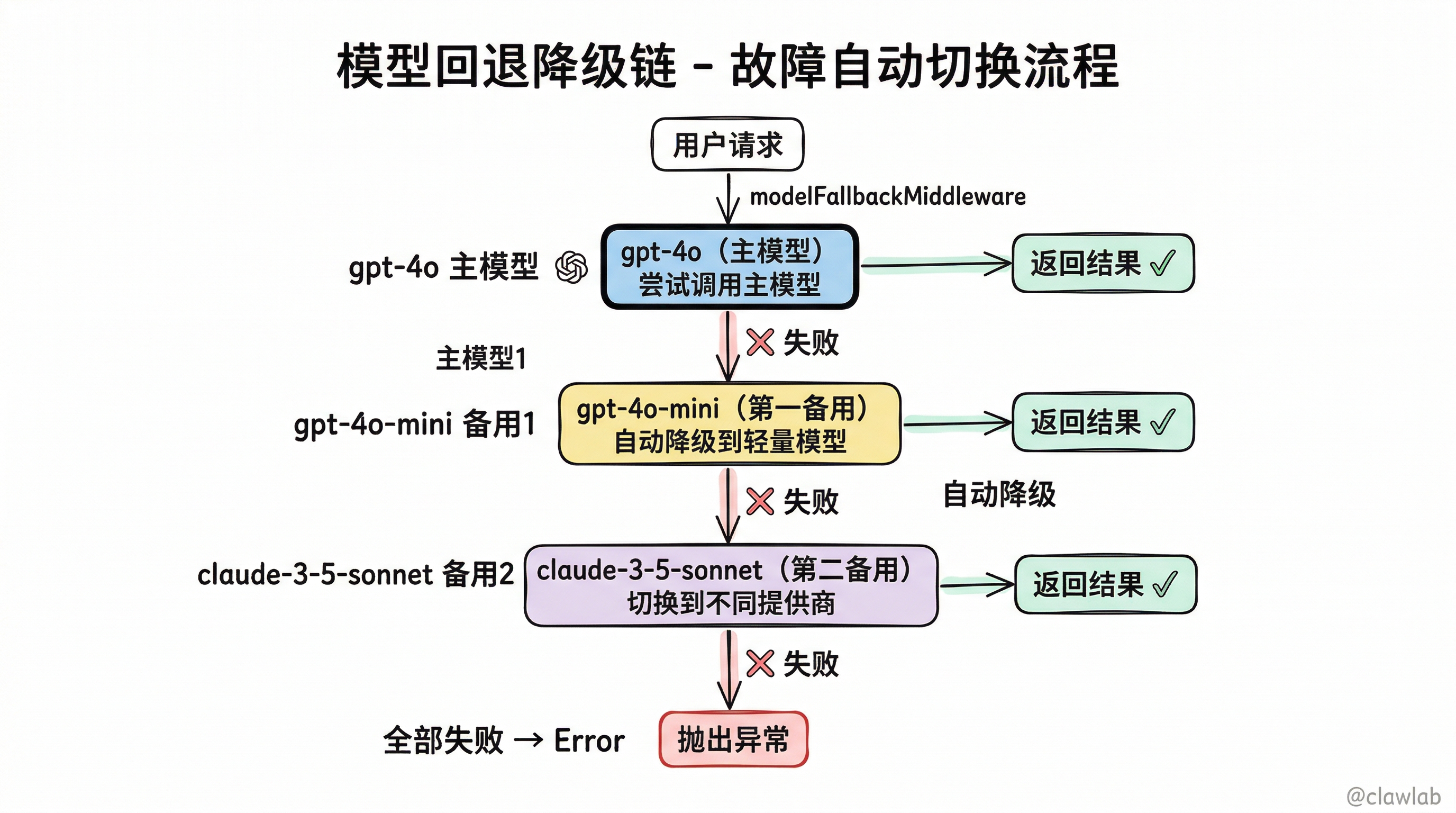 模型回退降级链流程图