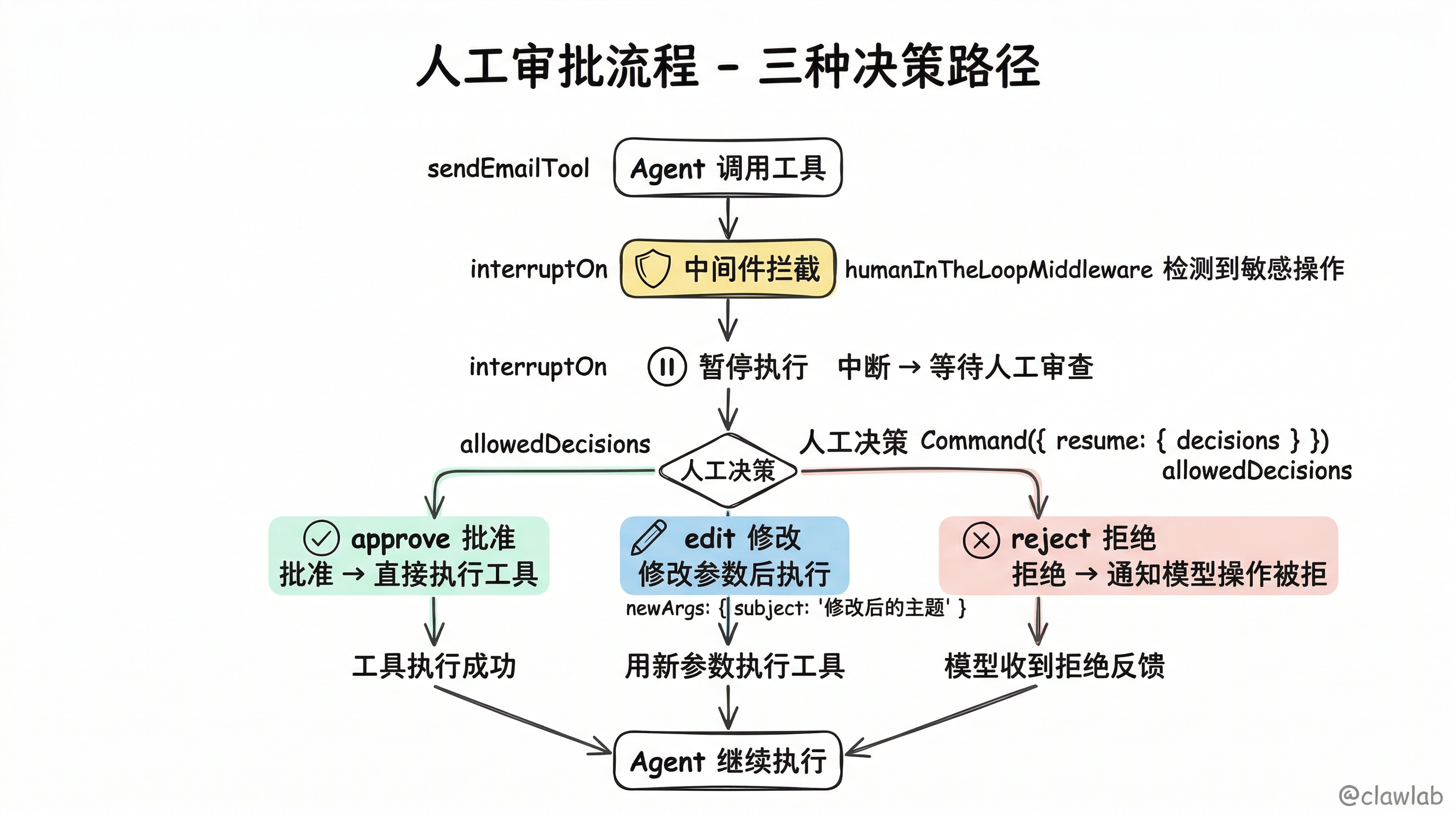人工审批三种决策路径流程图