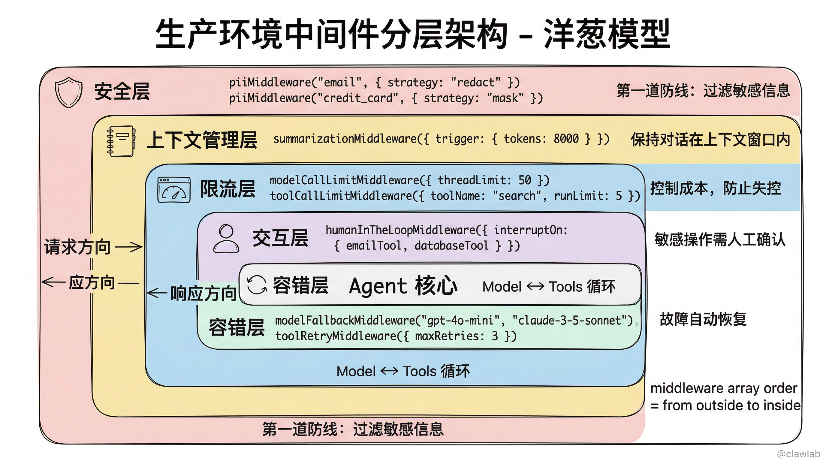 生产环境中间件分层架构